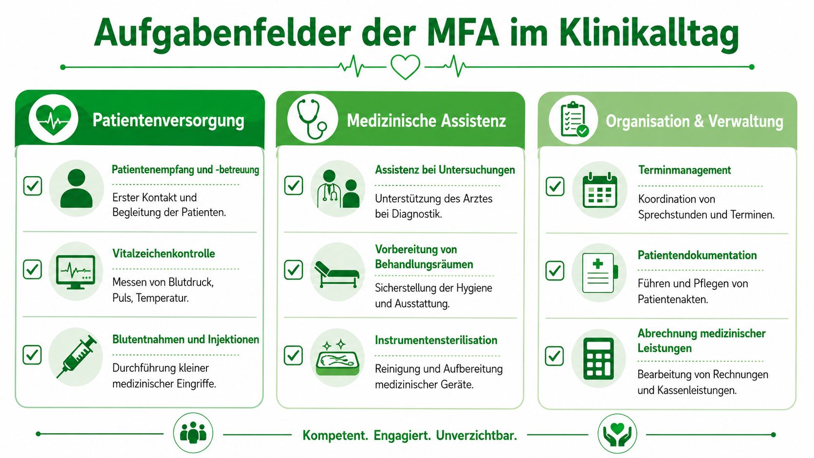 Infografik über die vielfältigen Aufgabenfelder von Medizinischen Fachangestellten im Klinikalltag, unterteilt in Patientenversorgung, medizinische Assistenz und Verwaltung.
