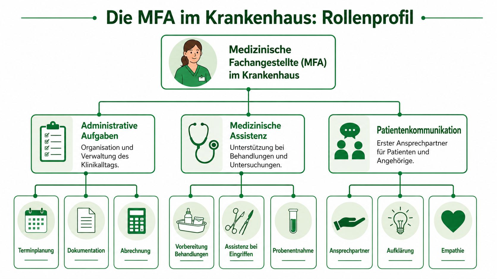 Übersichtsgrafik über das Rollenprofil einer Medizinischen Fachangestellten im Krankenhaus mit verschiedenen Aufgabenbereichen und Kompetenzen.