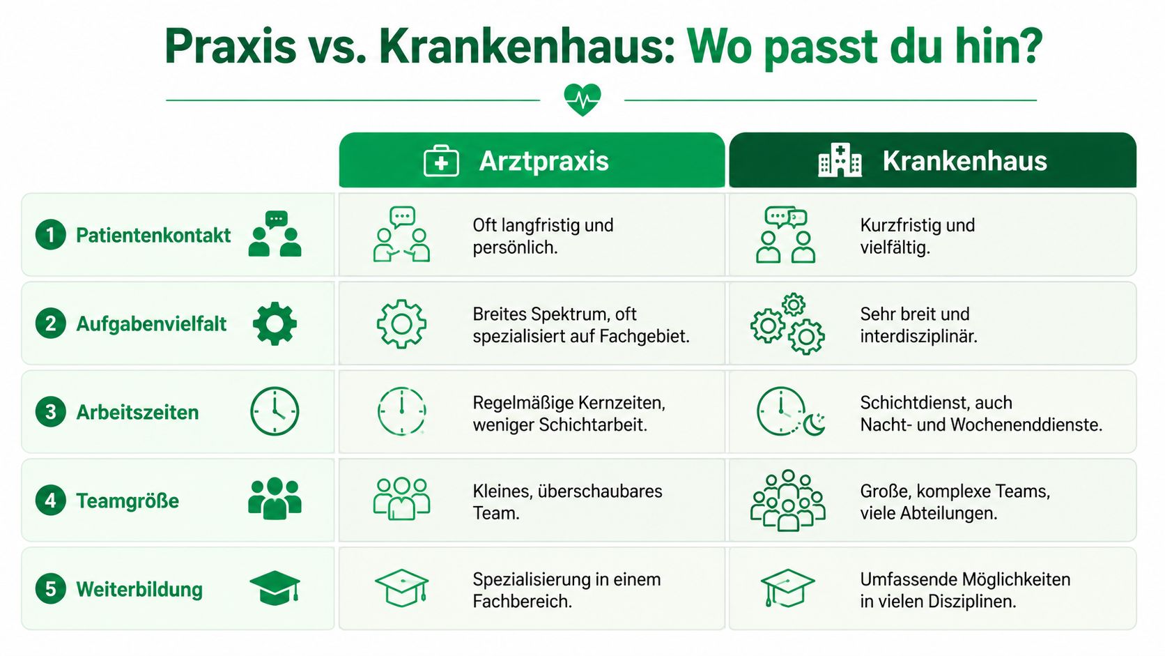 Vergleich zwischen Arbeit in einer Arztpraxis und im Krankenhaus mit Fokus auf Patienten, Aufgaben, Arbeitszeiten und Weiterbildung.