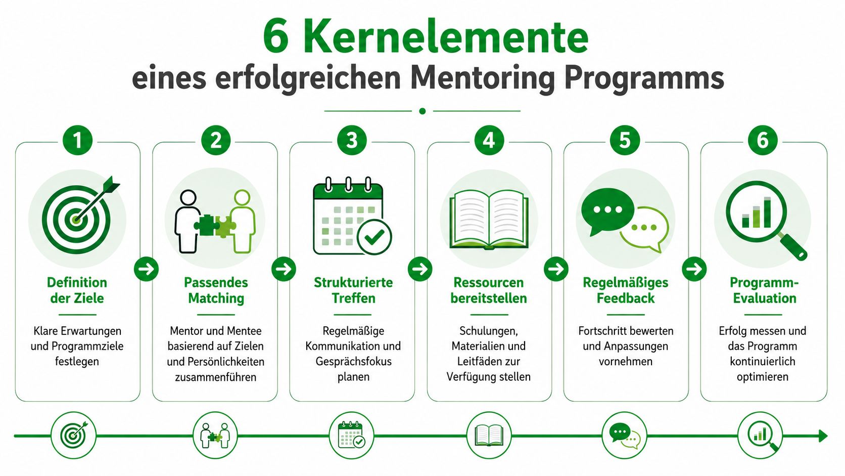 Eine Infografik, die die sechs wichtigsten Kernelemente für den Aufbau eines erfolgreichen Mentoring-Programms übersichtlich darstellt.