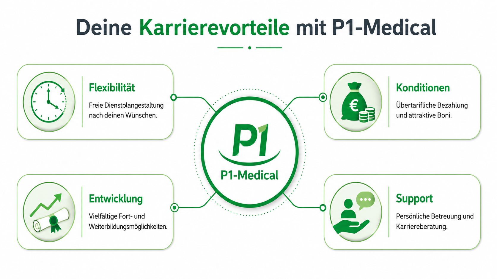 Infografik über die verschiedenen Karrieremöglichkeiten und Vorteile für Pflegepersonal bei der Firma P1-Medical.