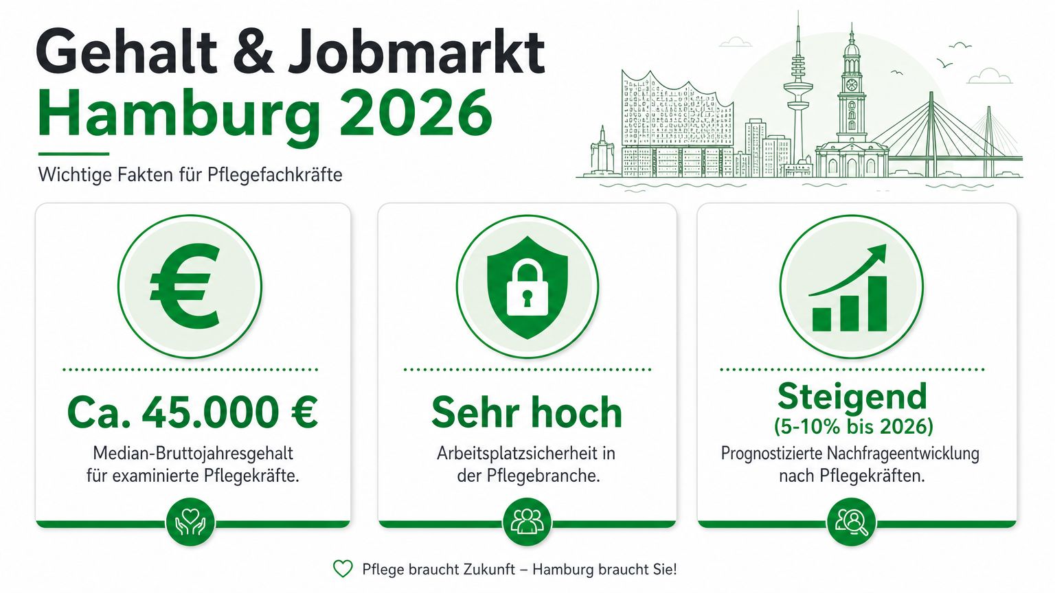 Eine Infografik über Gehalt, Arbeitsplatzsicherheit und Jobaussichten für Pflegefachkräfte in Hamburg im Jahr 2026.