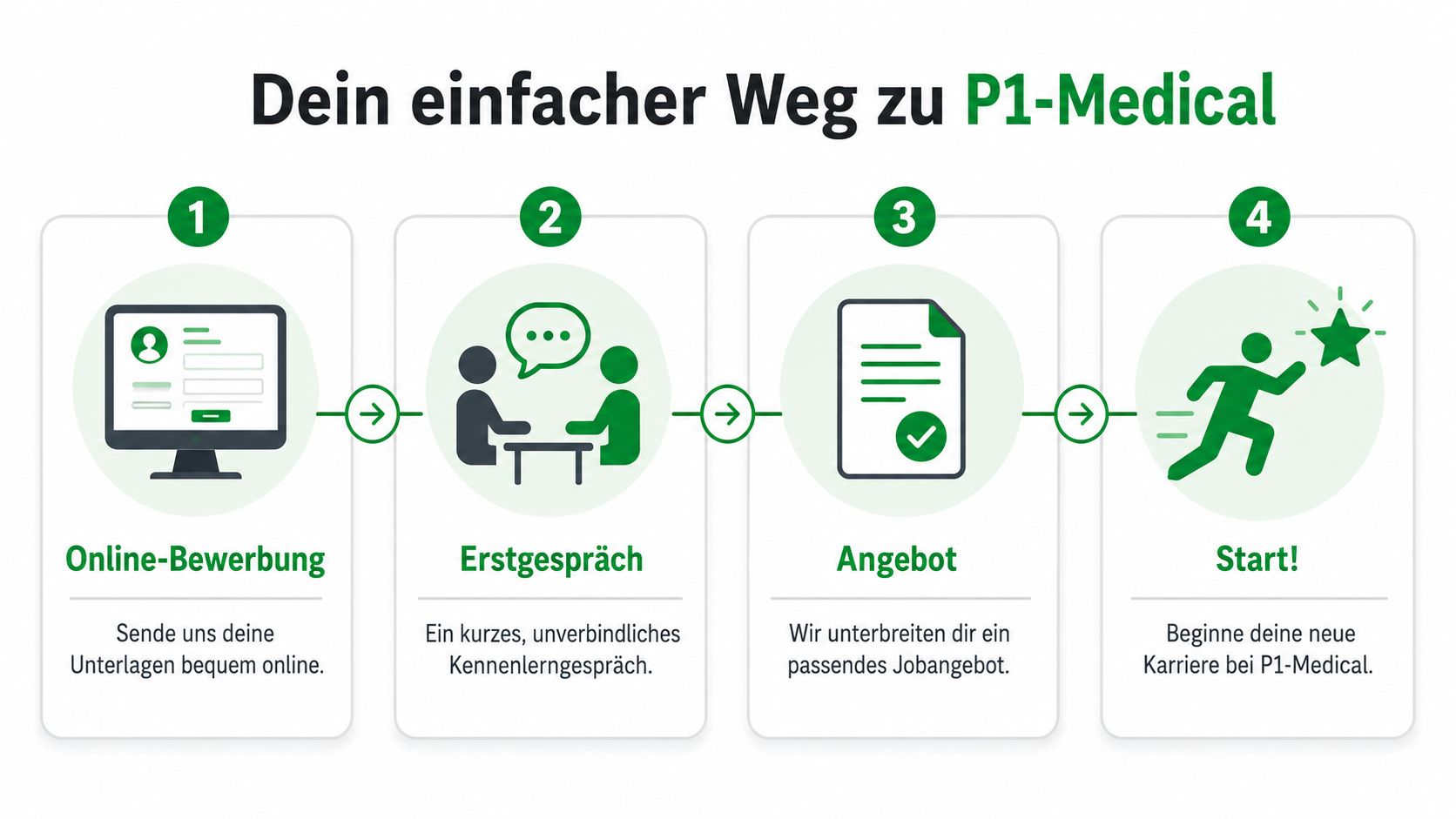 Ein vierstufiger Bewerbungsprozess bei P1-Medical, von der Online-Bewerbung über das Erstgespräch und Angebot bis zum Start.
