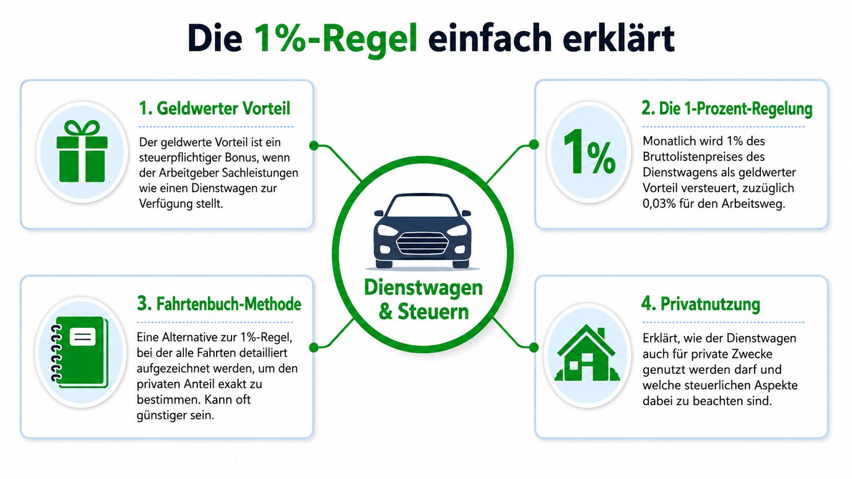 Grafik zur 1-Prozent-Regel bei Dienstwagen mit Erklärungen zu geldwertem Vorteil, Fahrtenbuchmethode und privater Nutzung.