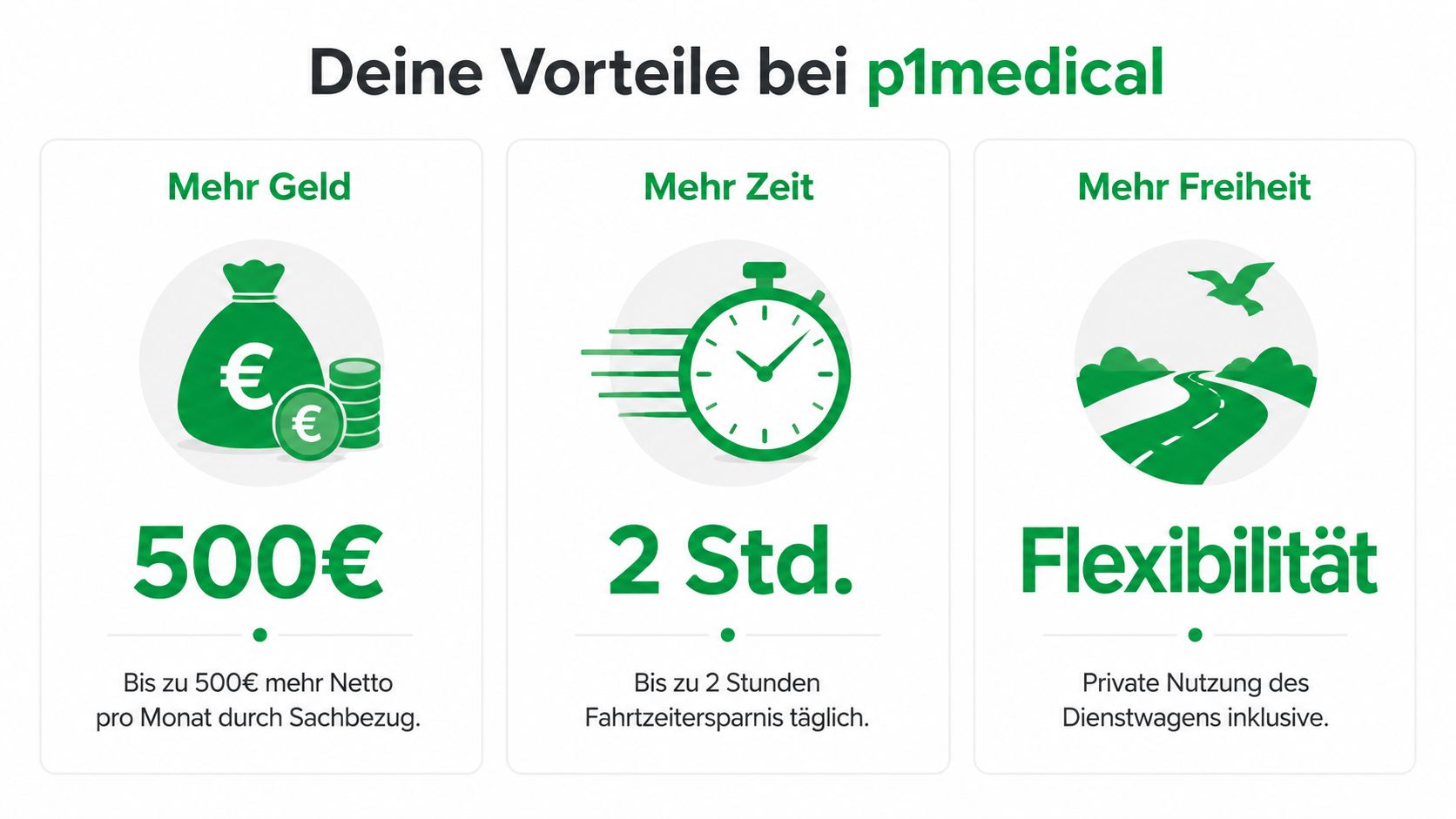 Grafik über Vorteile bei p1medical mit Informationen zu mehr Gehalt, Zeitersparnis und privater Dienstwagennutzung für Pflegekräfte.