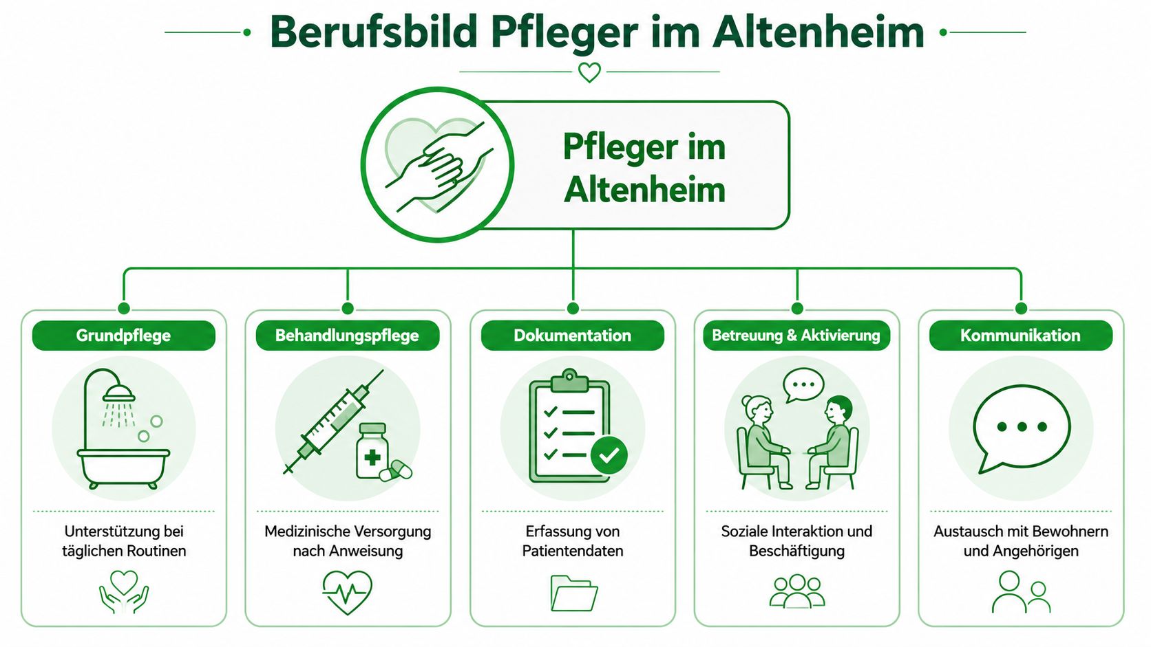 Eine Infografik über das Berufsbild eines Pflegers im Altenheim mit den fünf Hauptaufgabenbereichen in übersichtlicher Darstellung.
