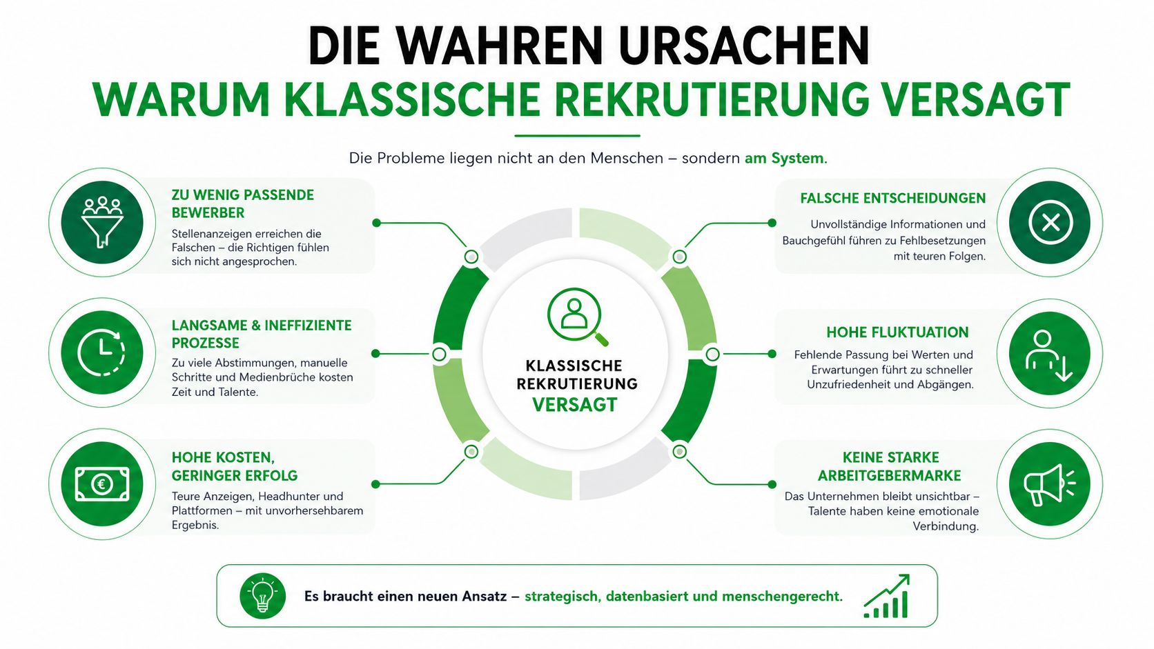 Infografik über die Ursachen, warum klassische Rekrutierung im Unternehmen oft zu ineffizienten und teuren Ergebnissen führt.