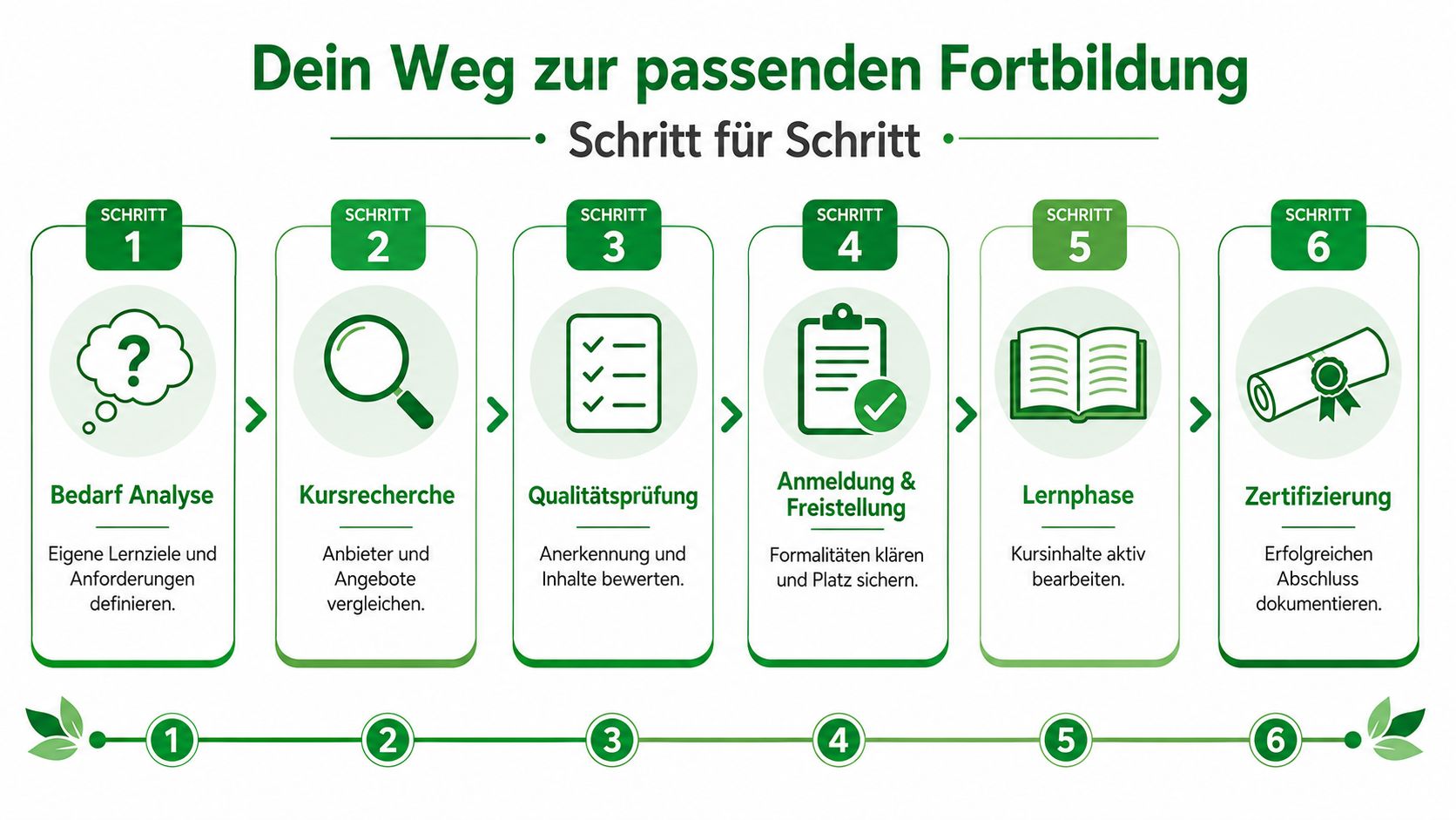Eine sechsstufige Infografik, die den Prozess der Auswahl und Durchführung einer beruflichen Weiterbildung Schritt für Schritt veranschaulicht.