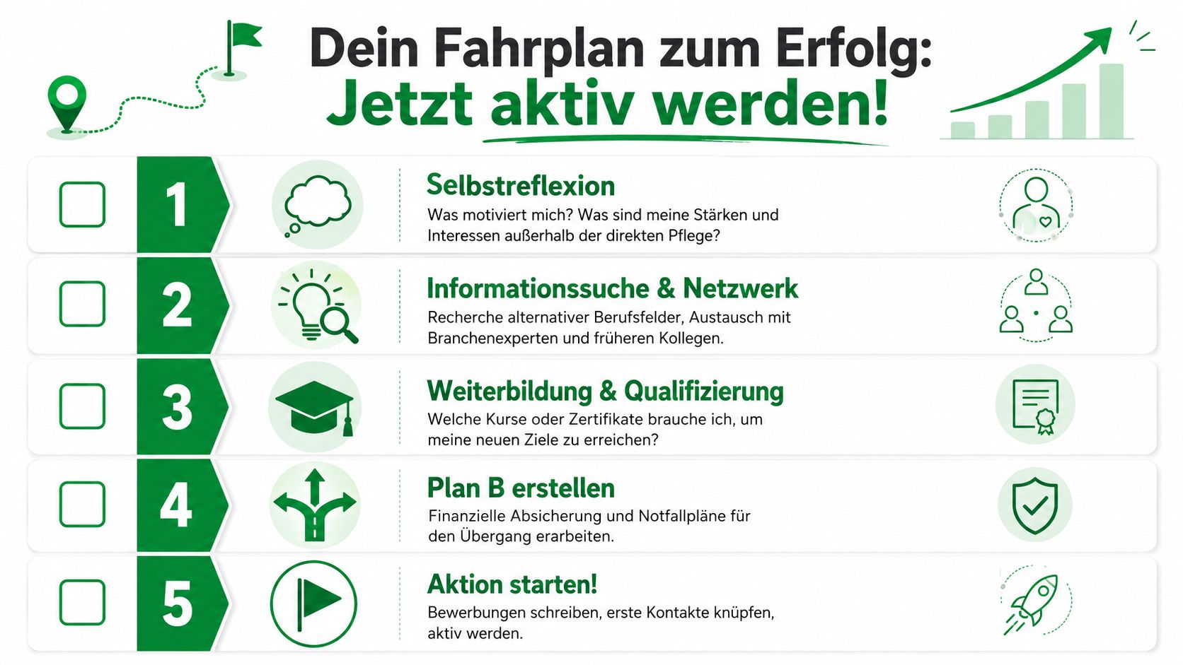 Eine Infografik mit fünf Schritten als Fahrplan für den beruflichen Ausstieg aus der Pflege hin zu neuen Zielen.