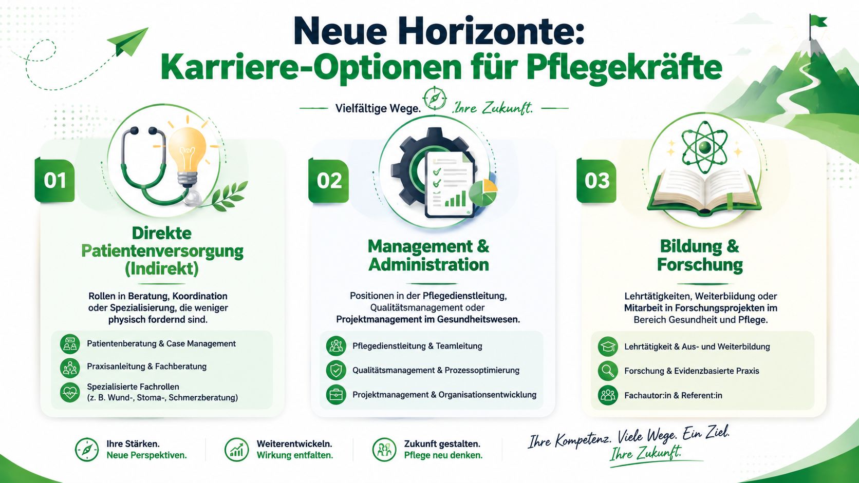 Infografik zeigt verschiedene Karriereoptionen für Pflegekräfte in Bereichen Patientenversorgung, Management und Bildung sowie Forschung auf.