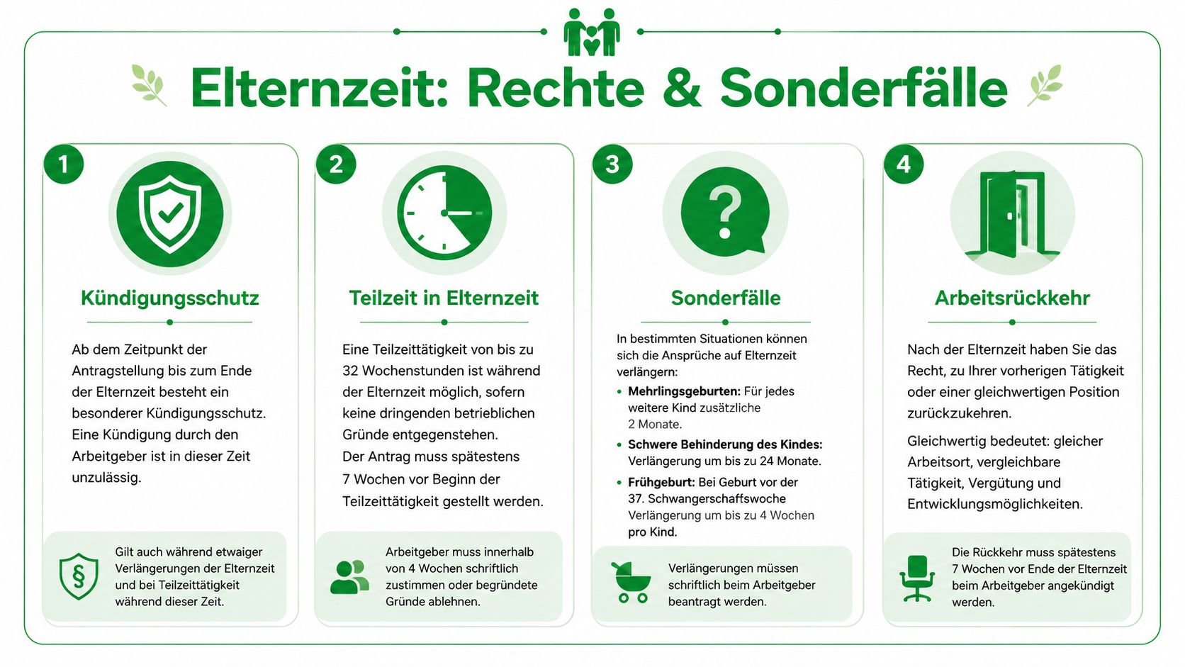 Infografik zur Elternzeit: Informationen zu Kündigungsschutz, Teilzeit, Sonderfällen und Rückkehr an den Arbeitsplatz.