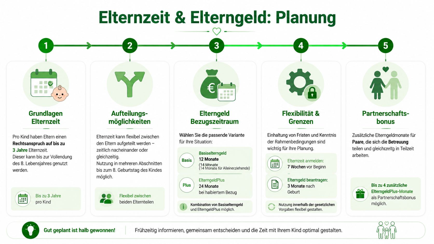 Eine Infografik zur Planung von Elternzeit und Elterngeld mit fünf Schritten von den Grundlagen bis zum Partnerschaftsbonus.
