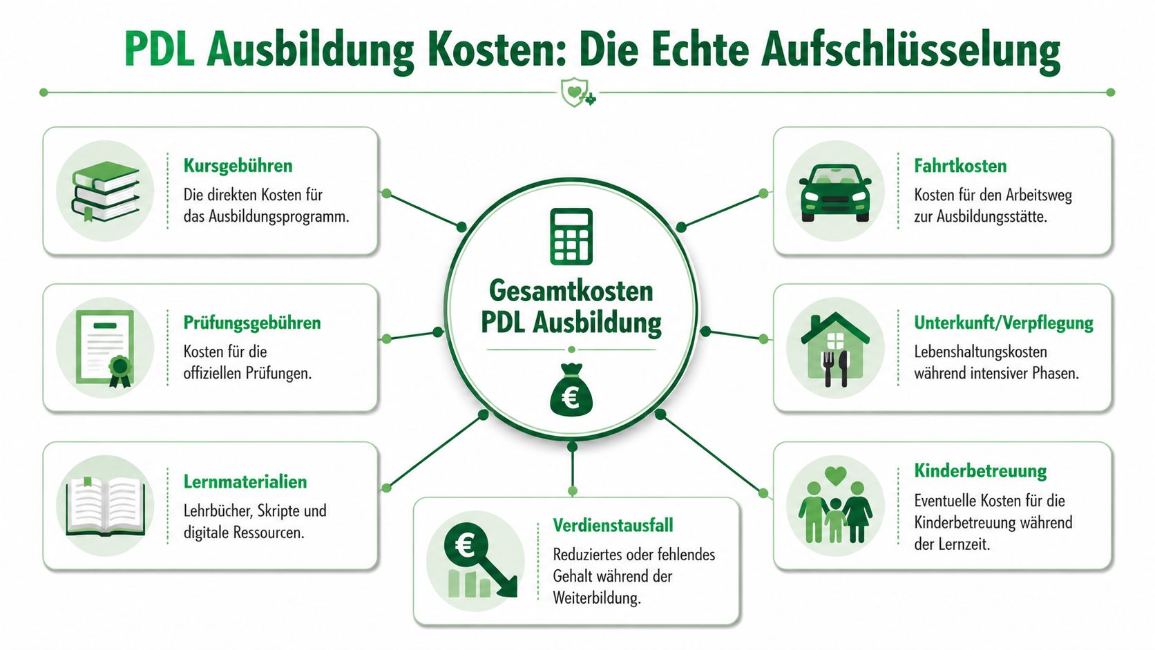 Eine Infografik zeigt die verschiedenen Kostenfaktoren einer PDL-Ausbildung in Deutschland, von Kursgebühren bis zum Verdienstausfall.