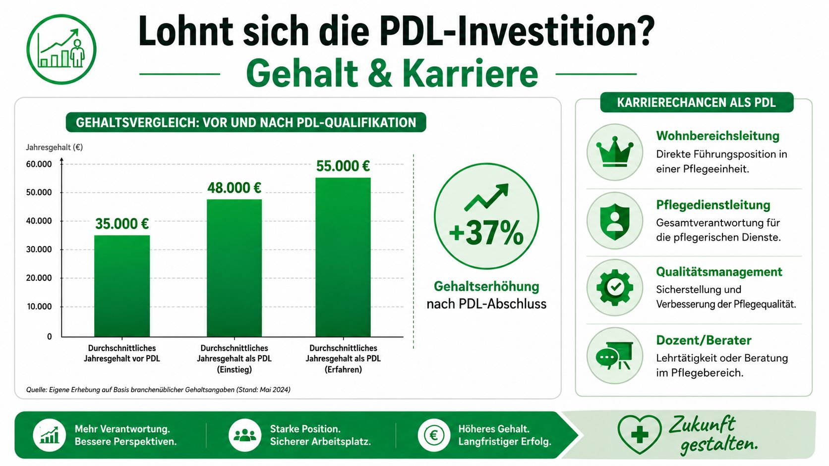 Eine Infografik über Gehalt und Karrierechancen nach einer abgeschlossenen PDL-Weiterbildung in der Pflegebranche.