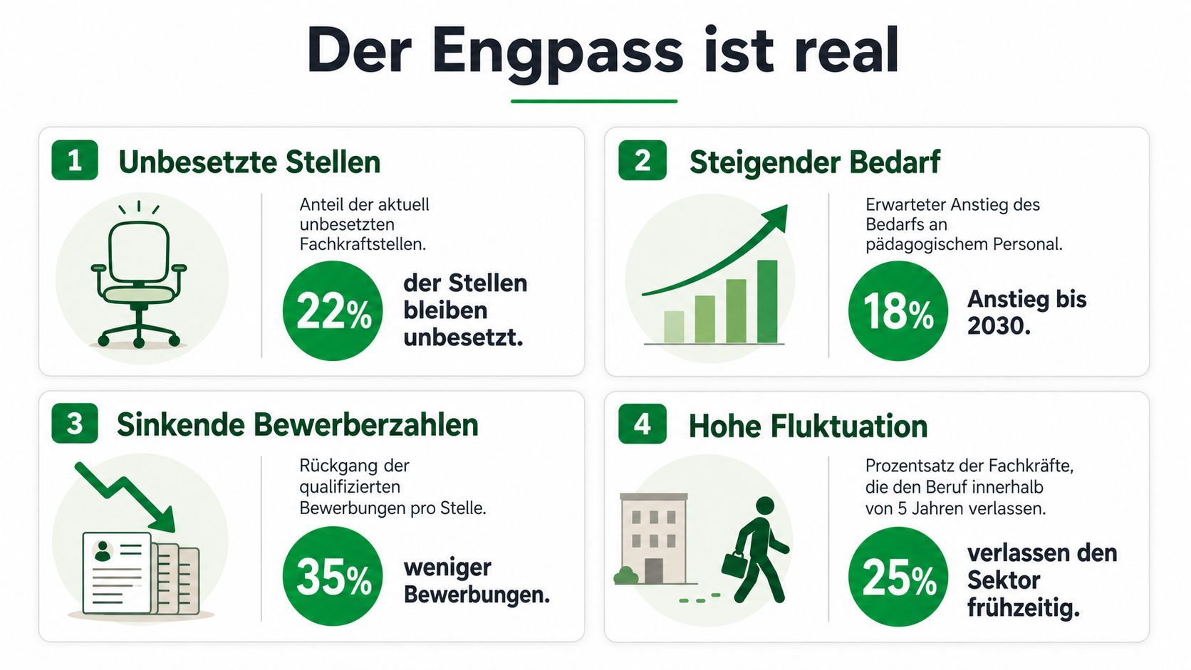 Infografik zum Fachkräftemangel: Vier Punkte zeigen unbesetzte Stellen, steigenden Bedarf, sinkende Bewerberzahlen und hohe Fluktuation im pädagogischen Sektor.