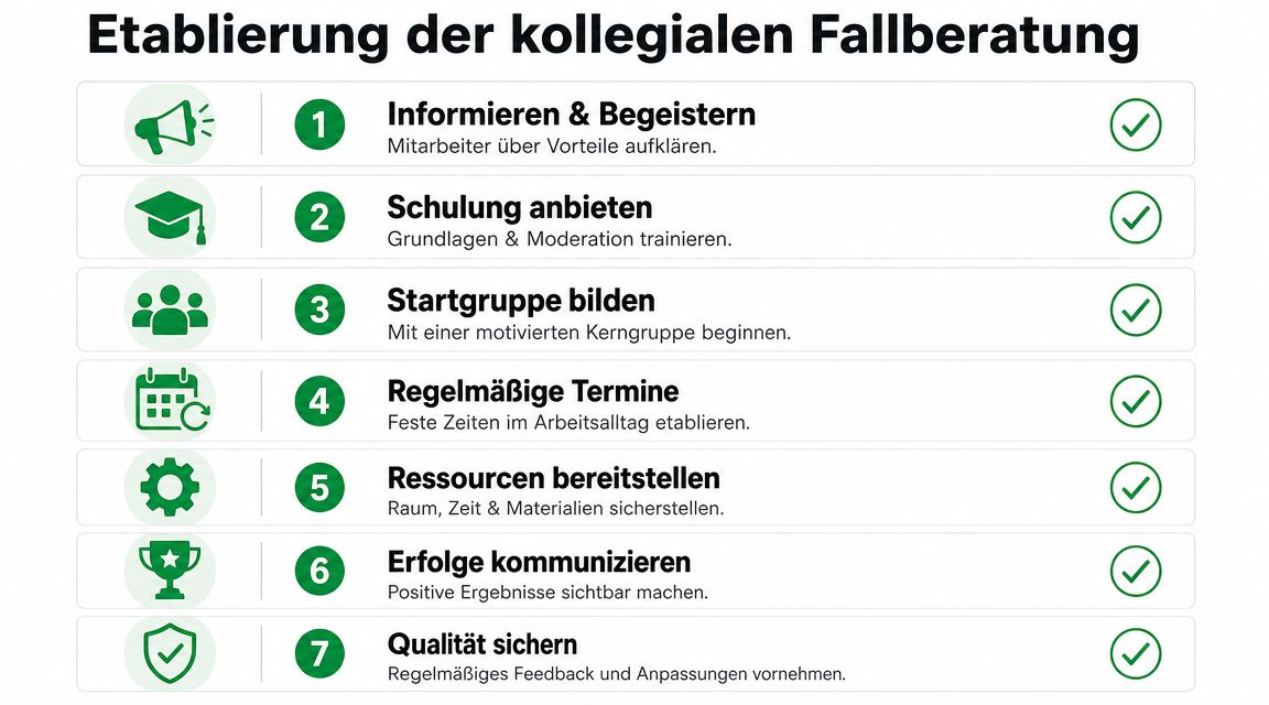 Eine Infografik zur Etablierung der kollegialen Fallberatung in sieben aufeinanderfolgenden Schritten mit Icons und kurzen Erklärungen.