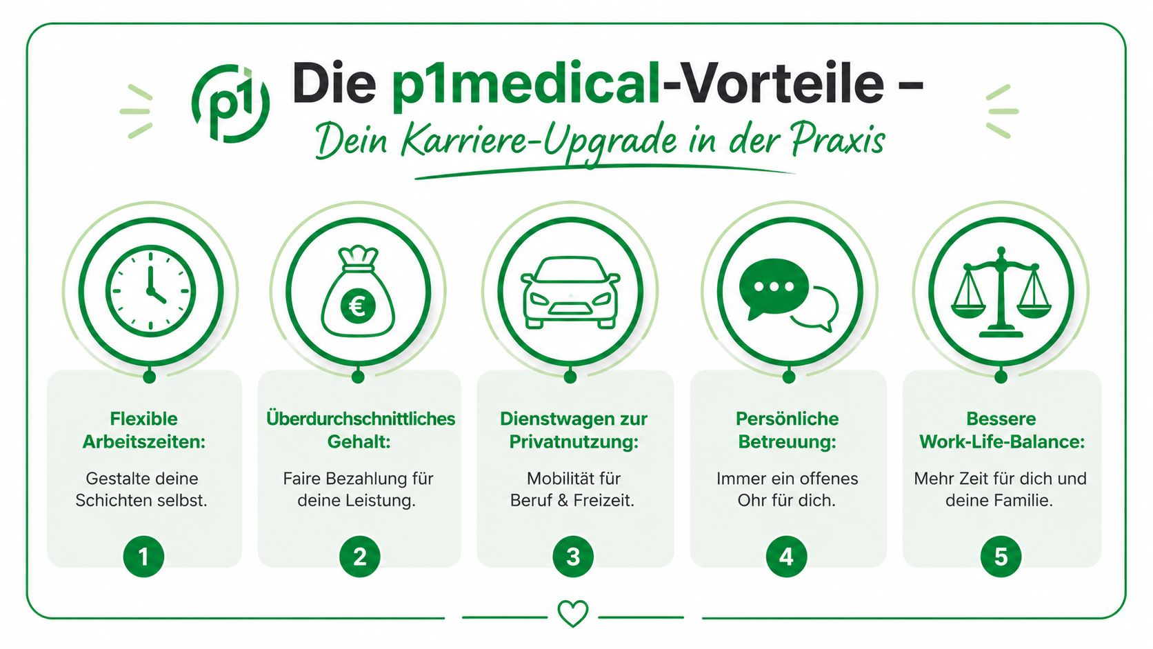 Infografik der p1medical-Vorteile wie flexible Arbeitszeiten, überdurchschnittliches Gehalt, Dienstwagen, persönliche Betreuung und eine bessere Work-Life-Balance.