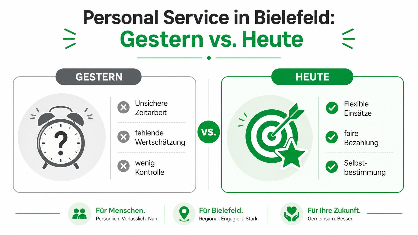 Vergleich von Personalvermittlung in Bielefeld: Frühere Probleme wie unsichere Zeitarbeit versus heutige Vorteile wie faire Bezahlung.