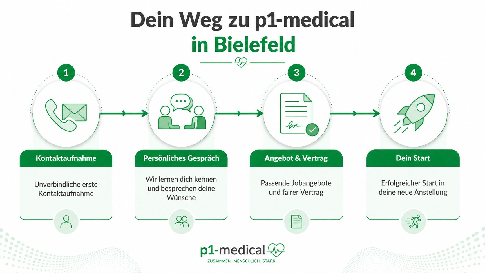 Eine Infografik, die den vierstufigen Bewerbungsprozess von p1-medical in Bielefeld für neue Mitarbeiter veranschaulicht.