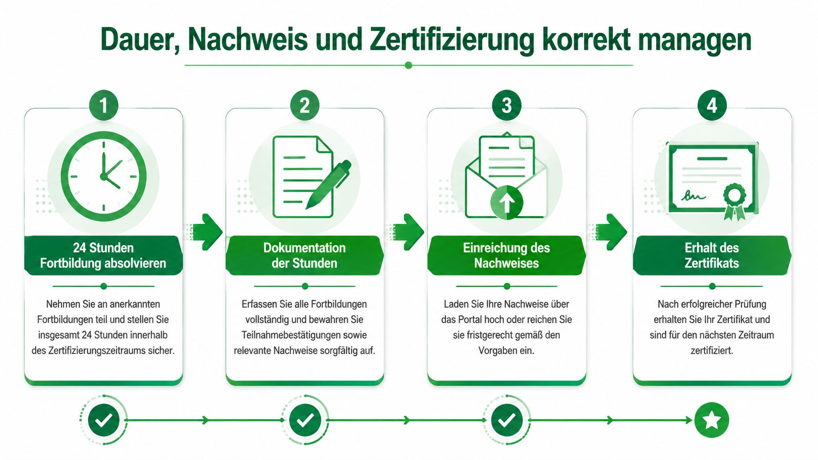 Eine Infografik mit vier Schritten zur korrekten Verwaltung von Fortbildungsstunden, Nachweisen und Zertifizierungen für Praxisanleiter.