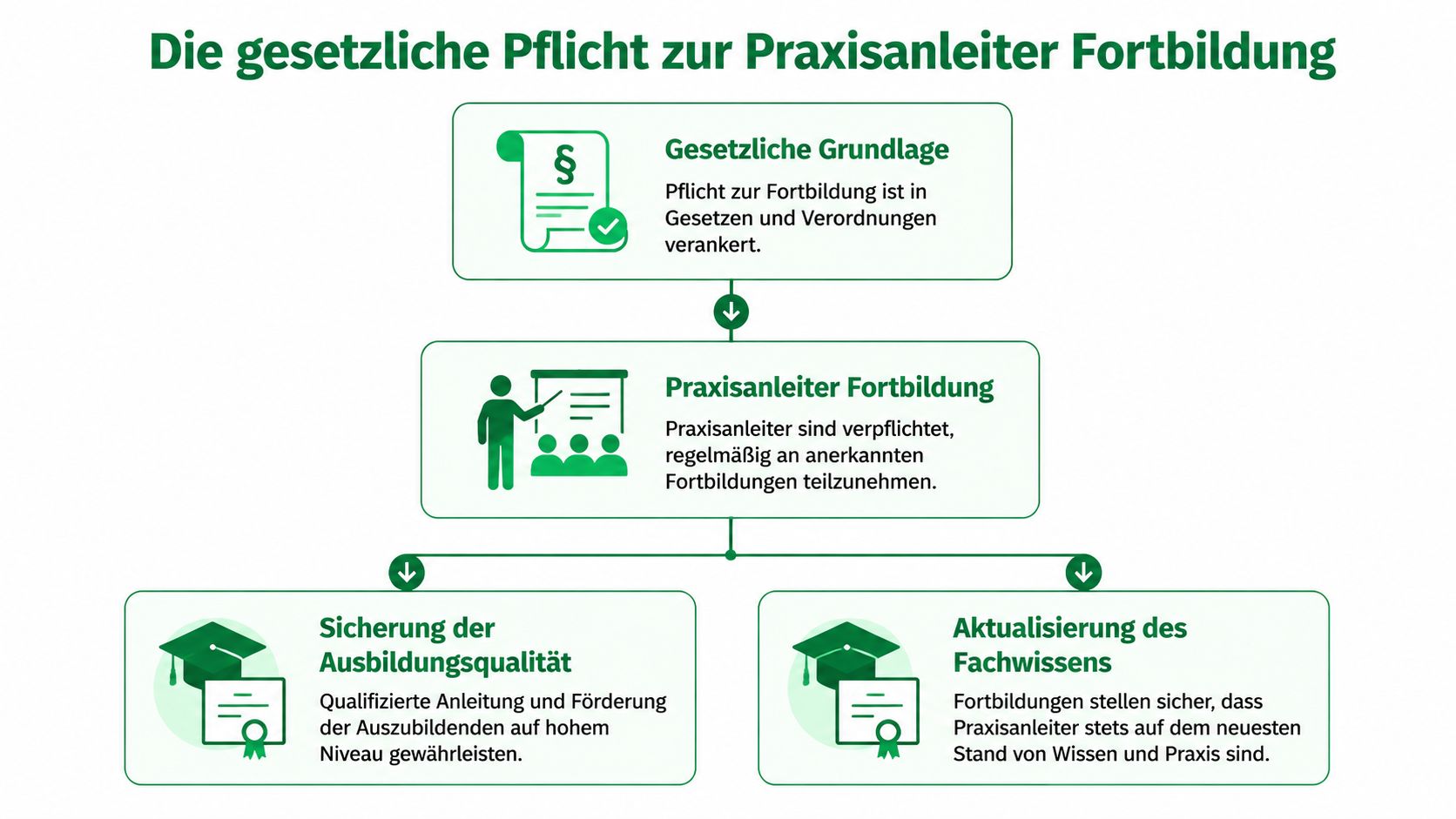 Ein Flussdiagramm, das die gesetzliche Pflicht zur regelmäßigen Fortbildung für Praxisanleiter und deren Ziele veranschaulicht.