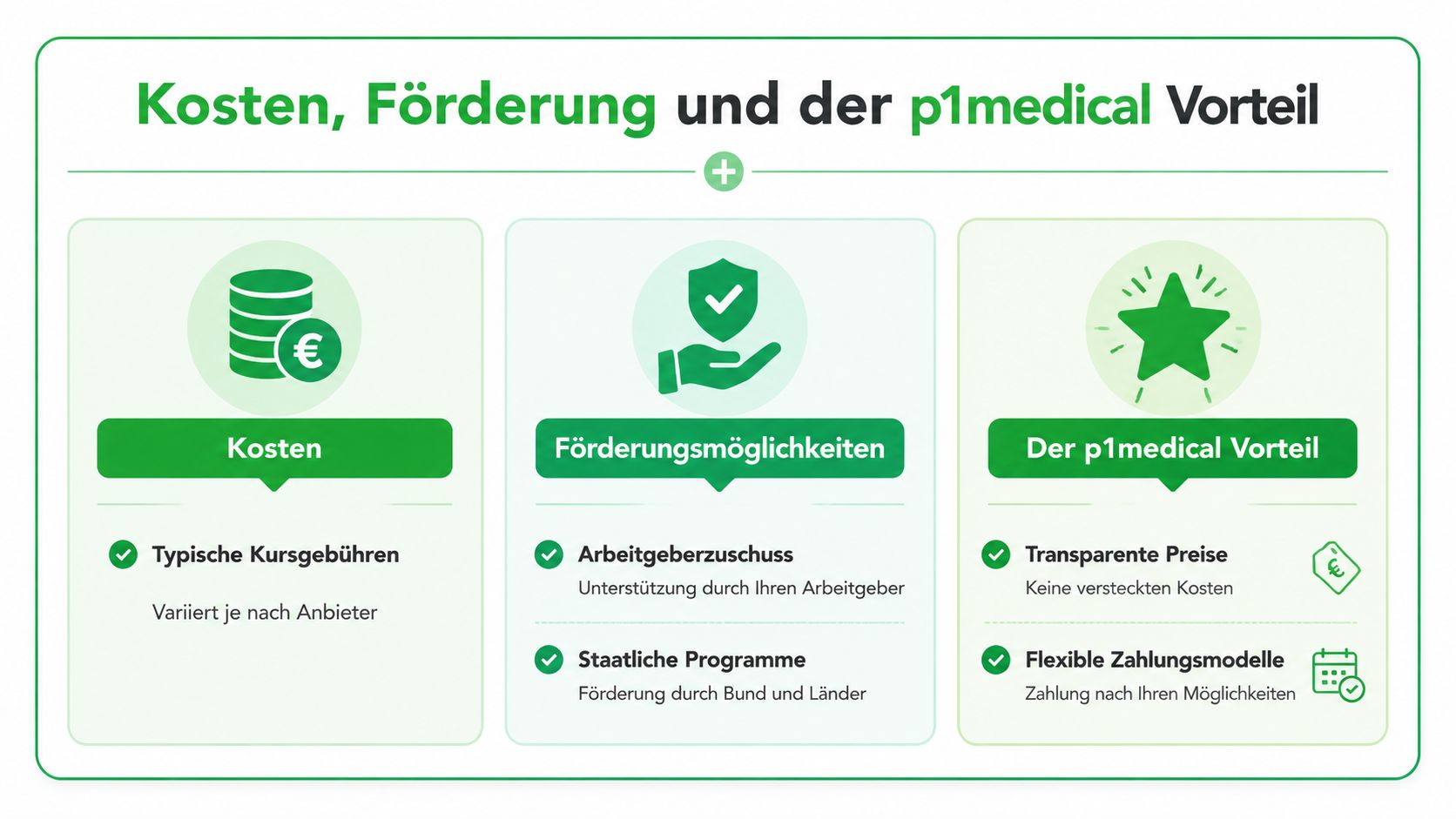 Eine grafische Übersicht über Kosten, Förderungen und Vorteile für die Fortbildung zum Praxisanleiter bei p1medical.