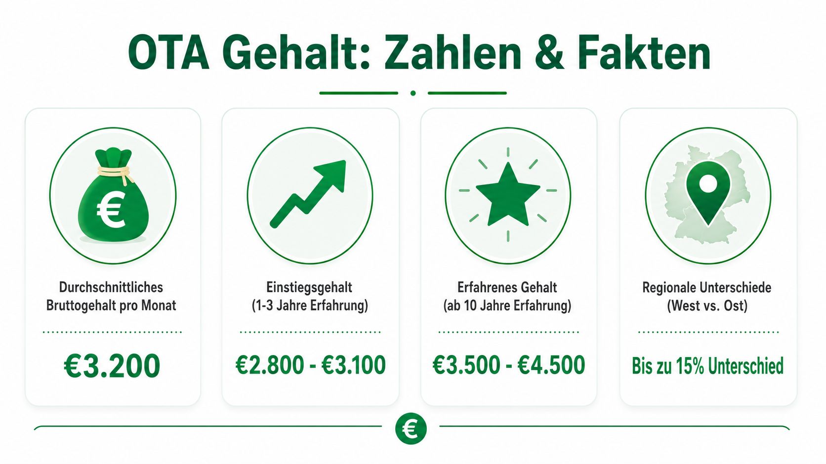 Infografik zum Gehalt einer operationstechnischen Assistenz mit durchschnittlichen Bruttomonatsgehältern und regionalen Unterschieden in Deutschland.