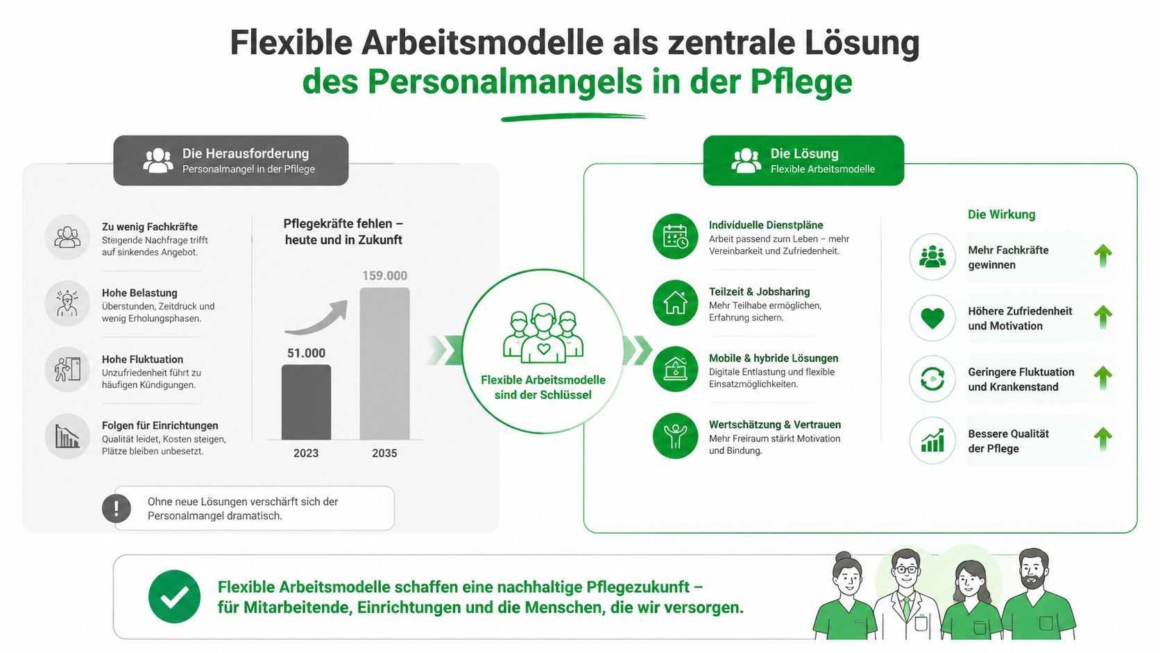 Infografik zeigt flexible Arbeitsmodelle als Lösung für den Personalmangel in der professionellen Pflege und deren positive Auswirkungen.