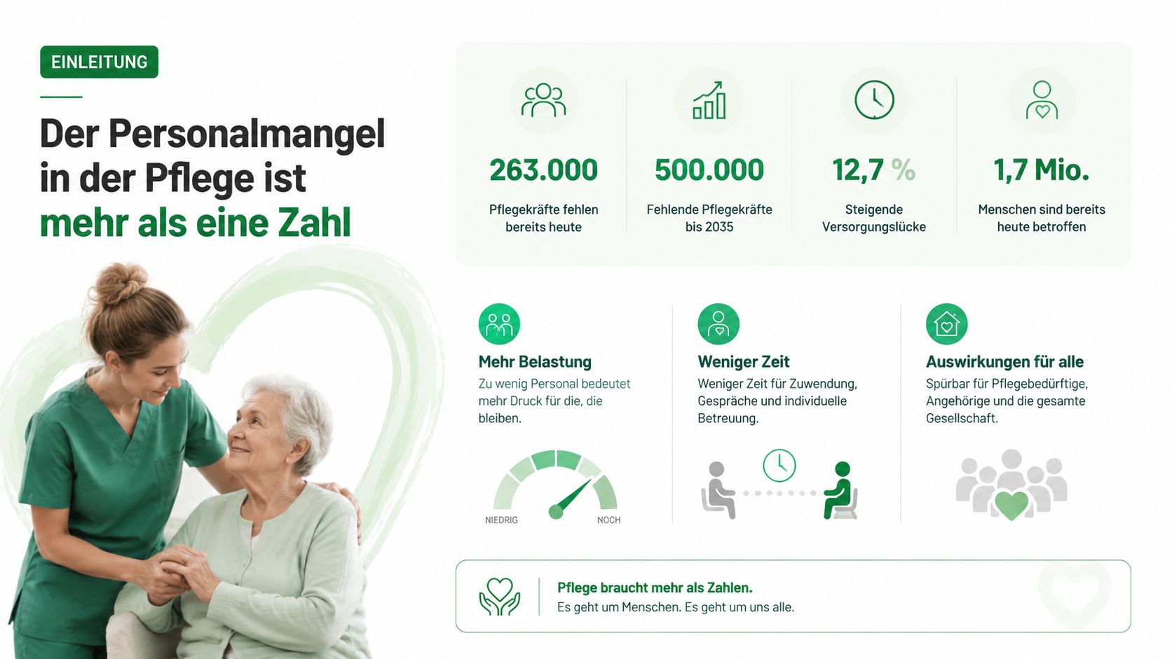 Infografik zum Personalmangel in der Pflege mit aktuellen Zahlen und Auswirkungen auf Betroffene und Gesellschaft.