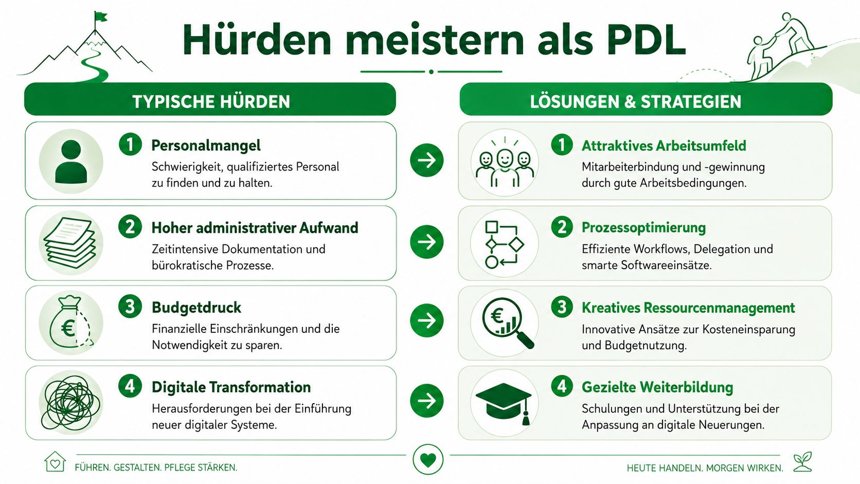 Infografik zeigt typische Hürden einer Pflegedienstleitung und die dazu passenden strategischen Lösungen und Ansätze zur Bewältigung.