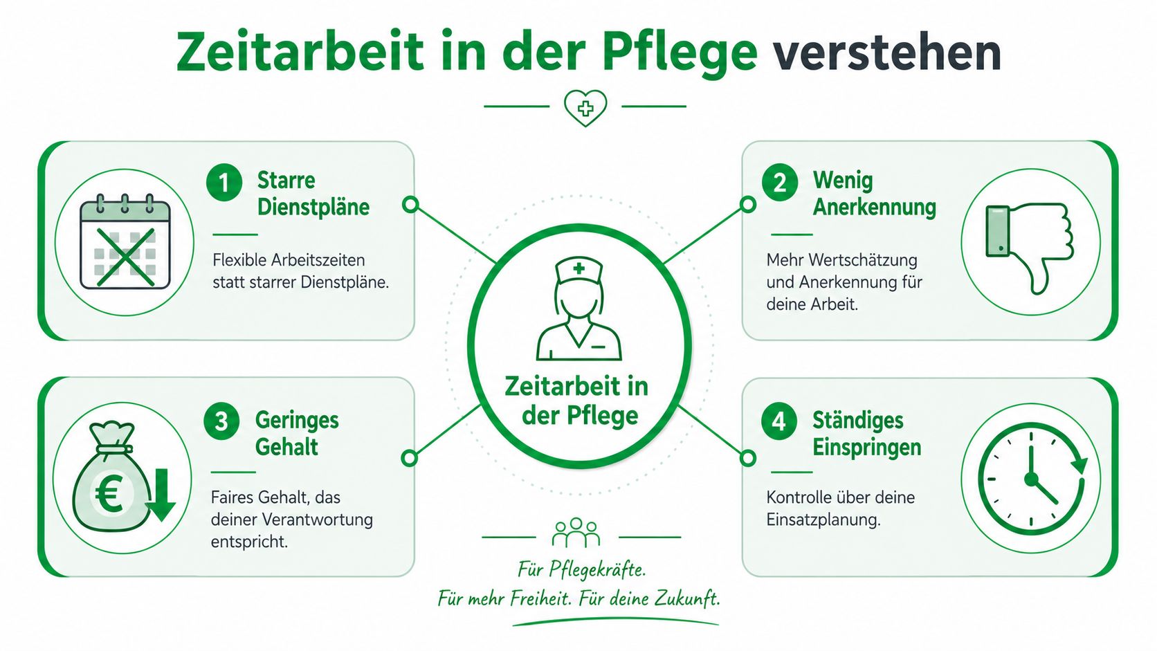 Eine Infografik über die Vorteile der Zeitarbeit in der Pflege für mehr Freiheit und bessere Arbeitsbedingungen.