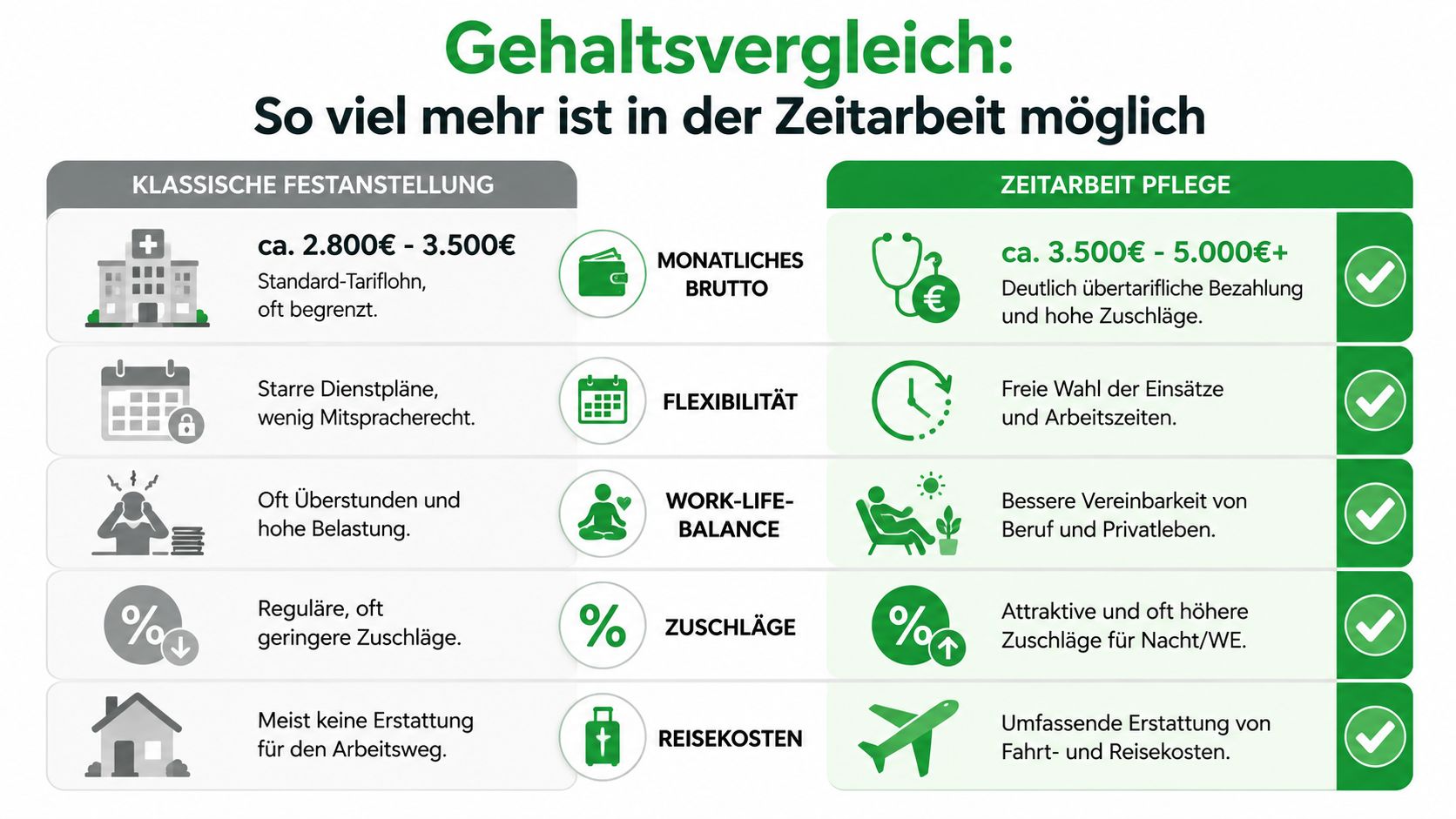 Ein Vergleichsgrafik zeigt die Gehalts- und Arbeitsvorteile der Zeitarbeit in der Pflege gegenüber klassischen Festanstellungen.