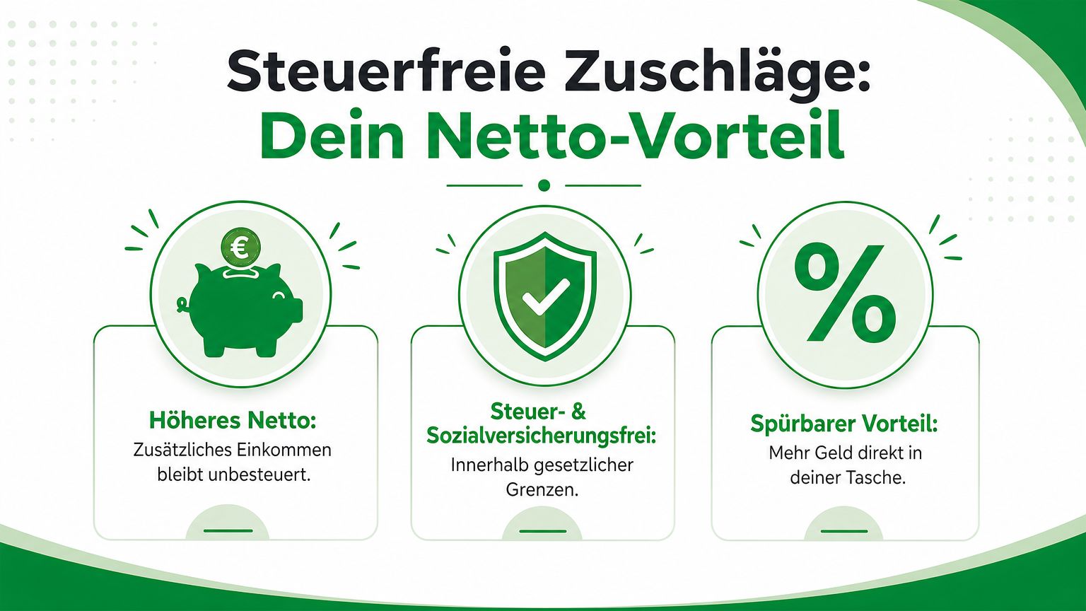 Eine Infografik über steuerfreie Zuschläge, die Vorteile für das Nettoeinkommen und Sozialversicherungsthemen für Arbeitnehmer anschaulich darstellt.