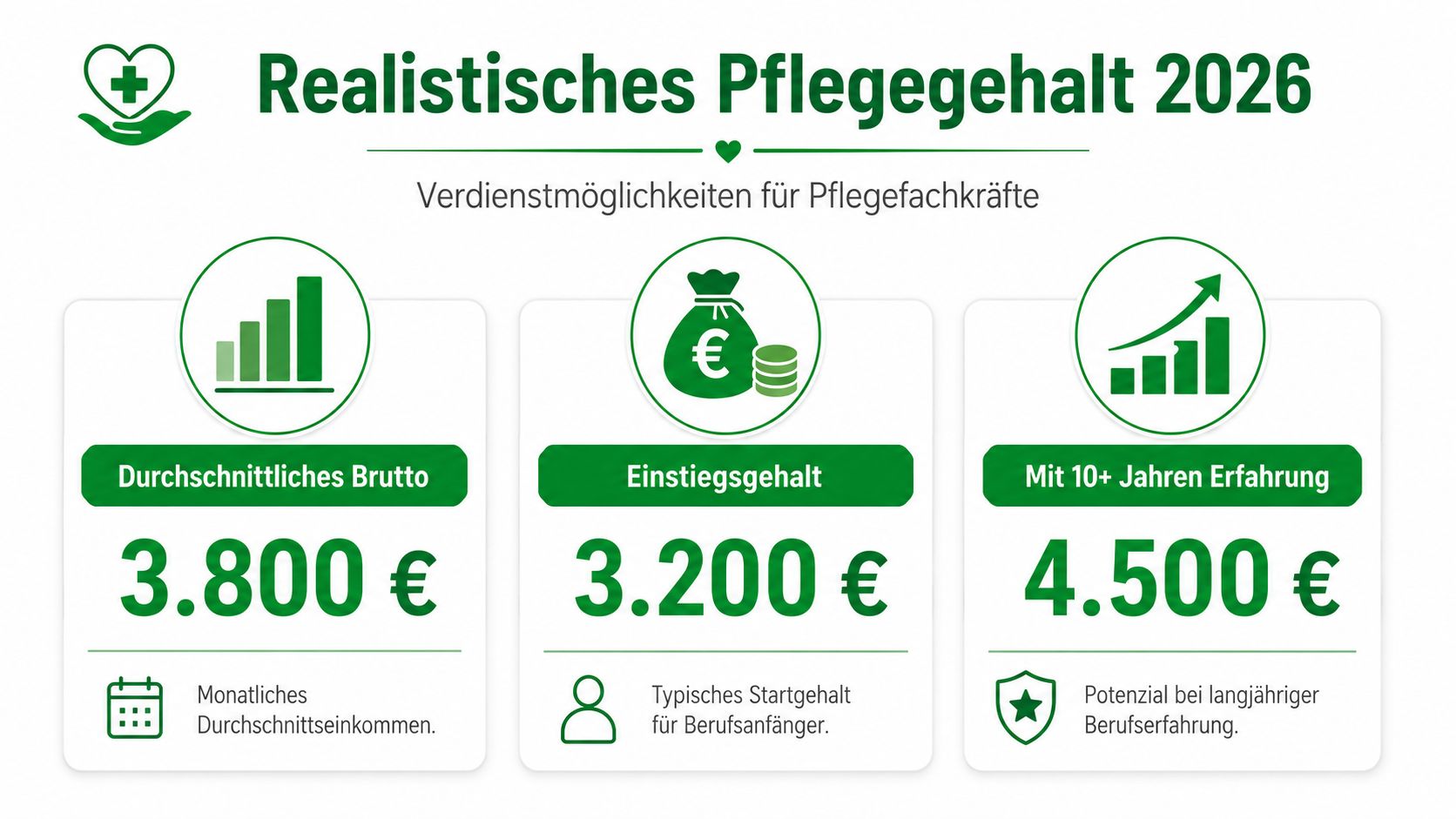 Eine Infografik, die die durchschnittlichen Brutto-Monatsgehälter für Pflegefachkräfte im Jahr 2026 übersichtlich darstellt.