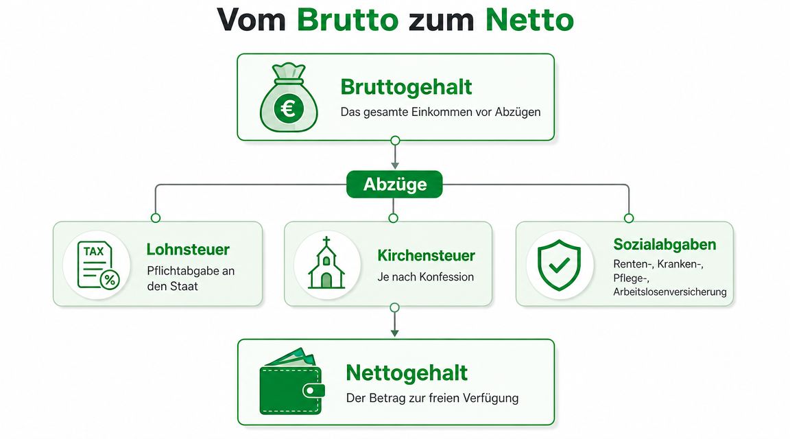 Infografik zur Umrechnung vom Bruttogehalt zum Nettogehalt durch Abzüge wie Steuern und Sozialabgaben in Deutschland.