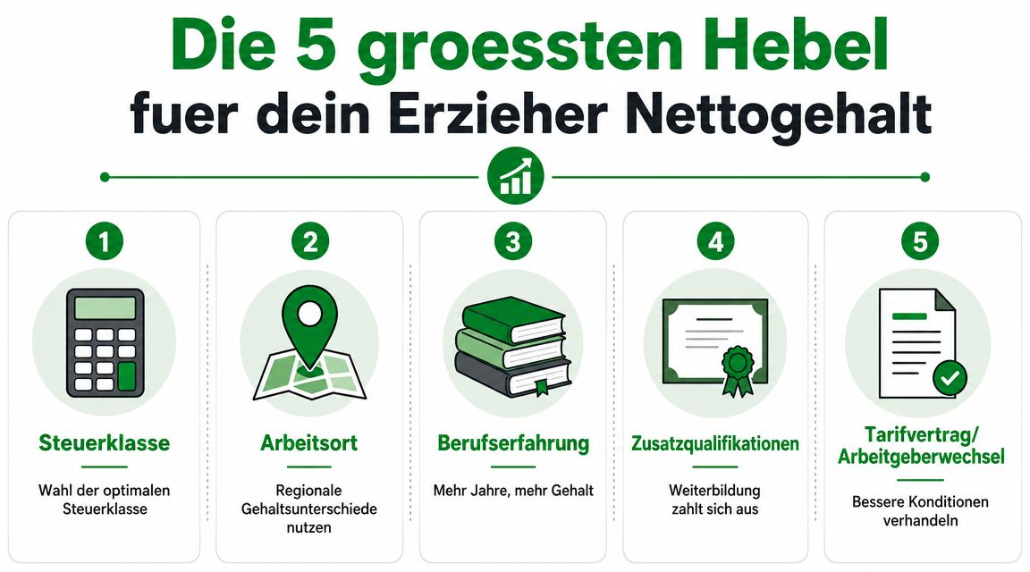 Eine Infografik mit den 5 größten Hebeln zur Steigerung des Nettoverdienstes für Erzieher in Deutschland.