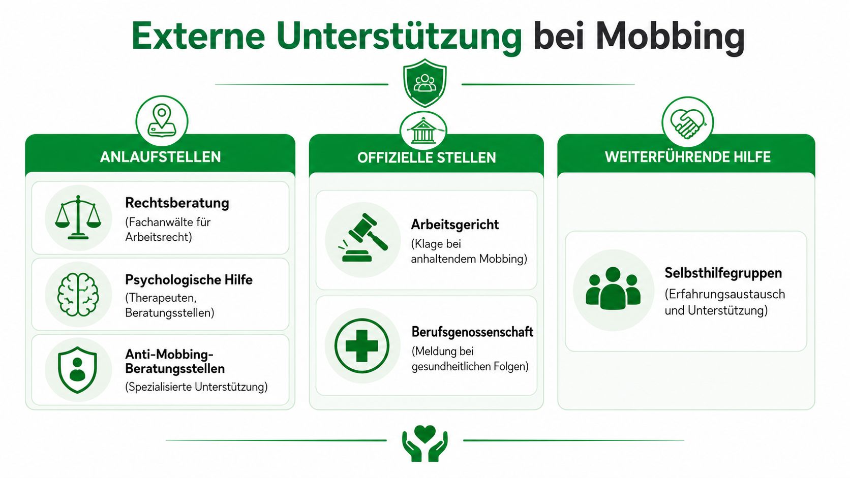 Übersichtsgrafik zu externer Unterstützung bei Mobbing am Arbeitsplatz mit Anlaufstellen, offiziellen Instanzen und weiterführender Hilfe.