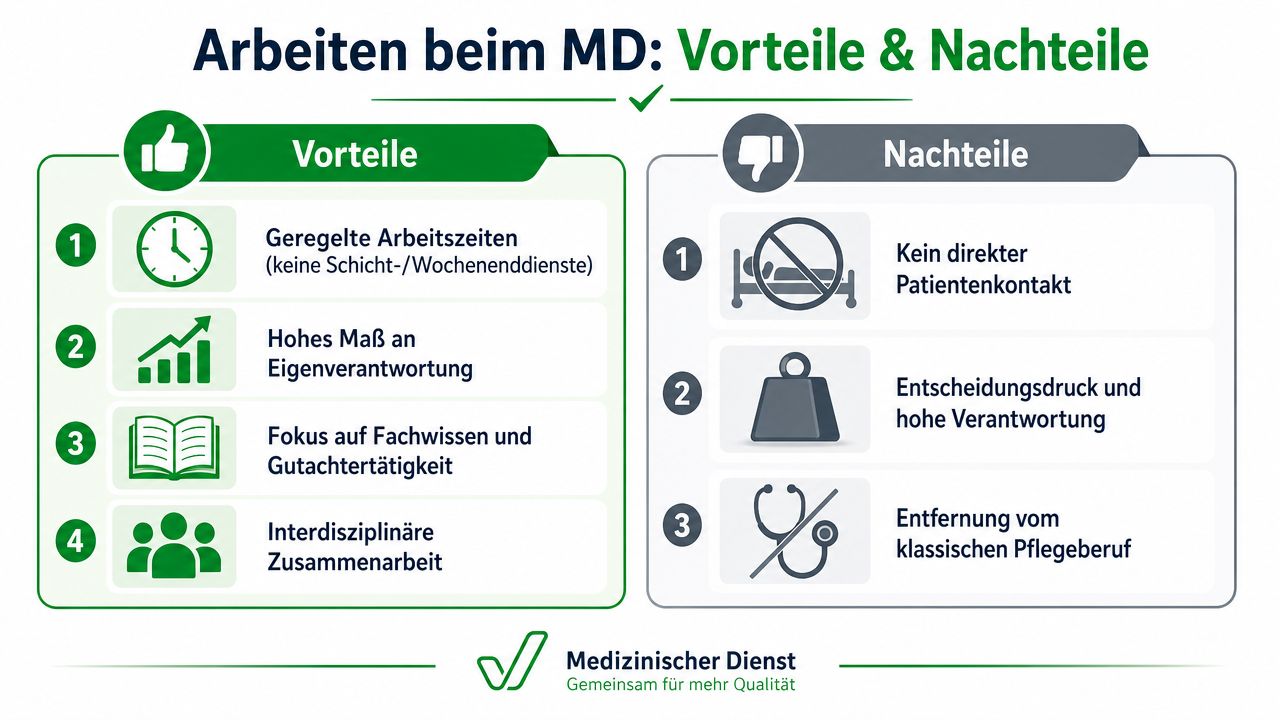 Eine Infografik, die die Vor- und Nachteile einer Tätigkeit beim Medizinischen Dienst in Deutschland übersichtlich darstellt.