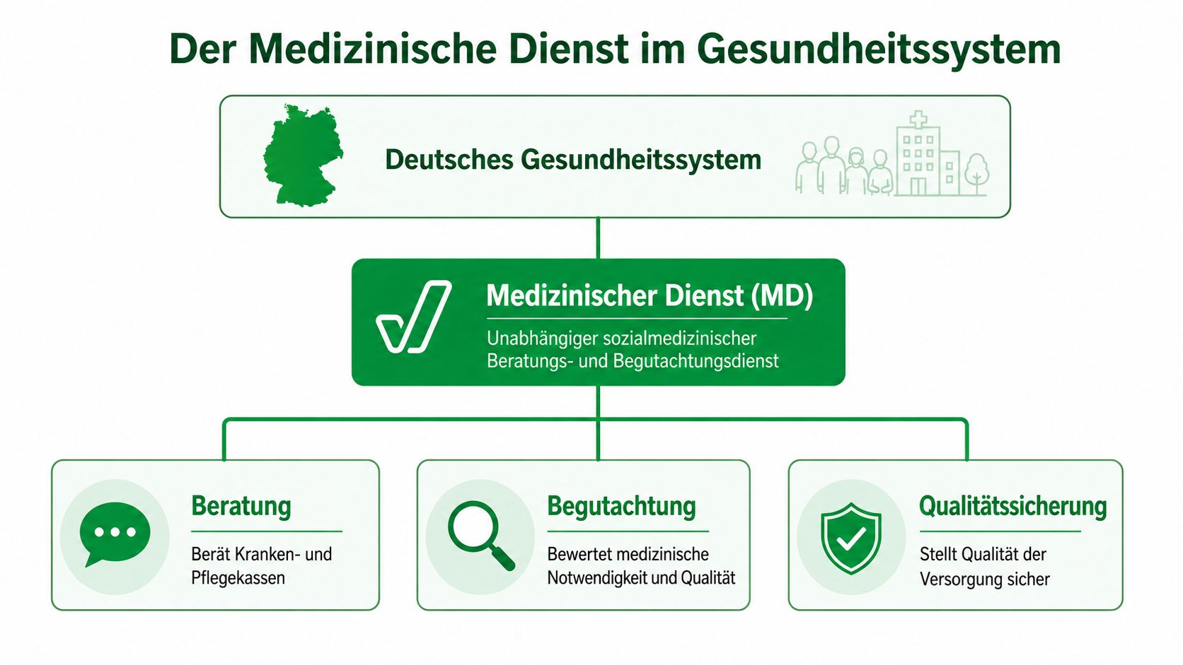 Übersichtsgrafik zur Rolle des Medizinischen Dienstes im deutschen Gesundheitssystem mit seinen Kernaufgaben Beratung, Begutachtung und Qualitätssicherung.