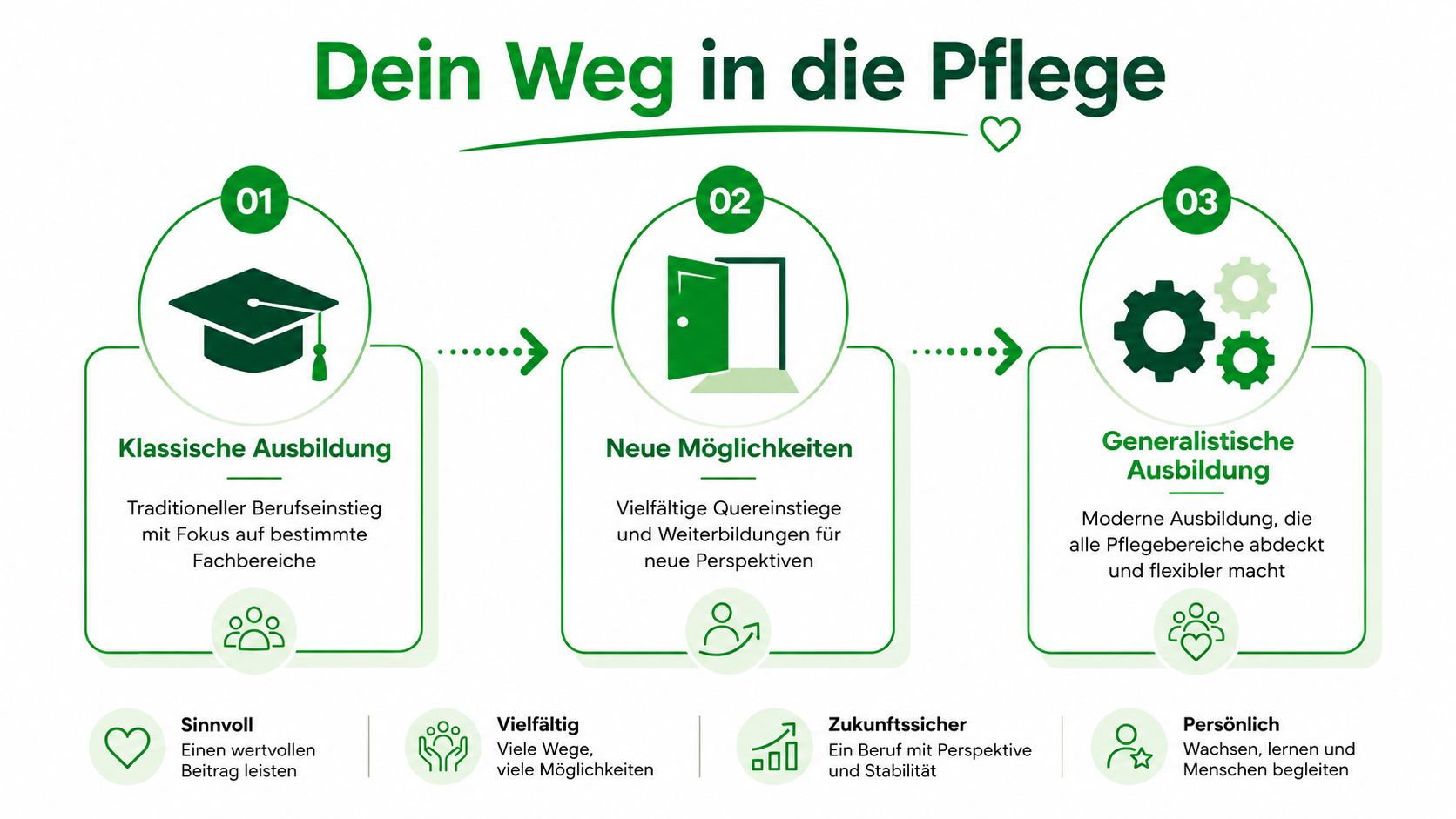 Eine Infografik mit dem Titel Dein Weg in die Pflege zeigt drei verschiedene Ausbildungswege und Karriereperspektiven.