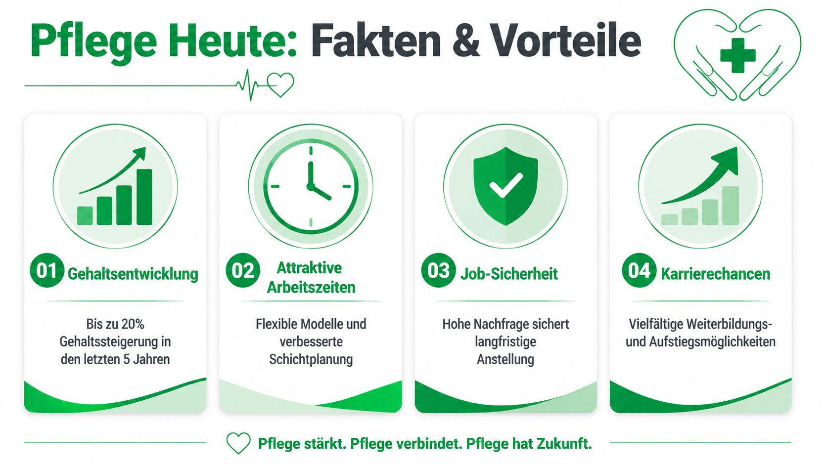 Eine Infografik mit vier Vorteilen der Arbeit in der Pflege, inklusive Gehalt, Arbeitszeiten, Sicherheit und Karriere.