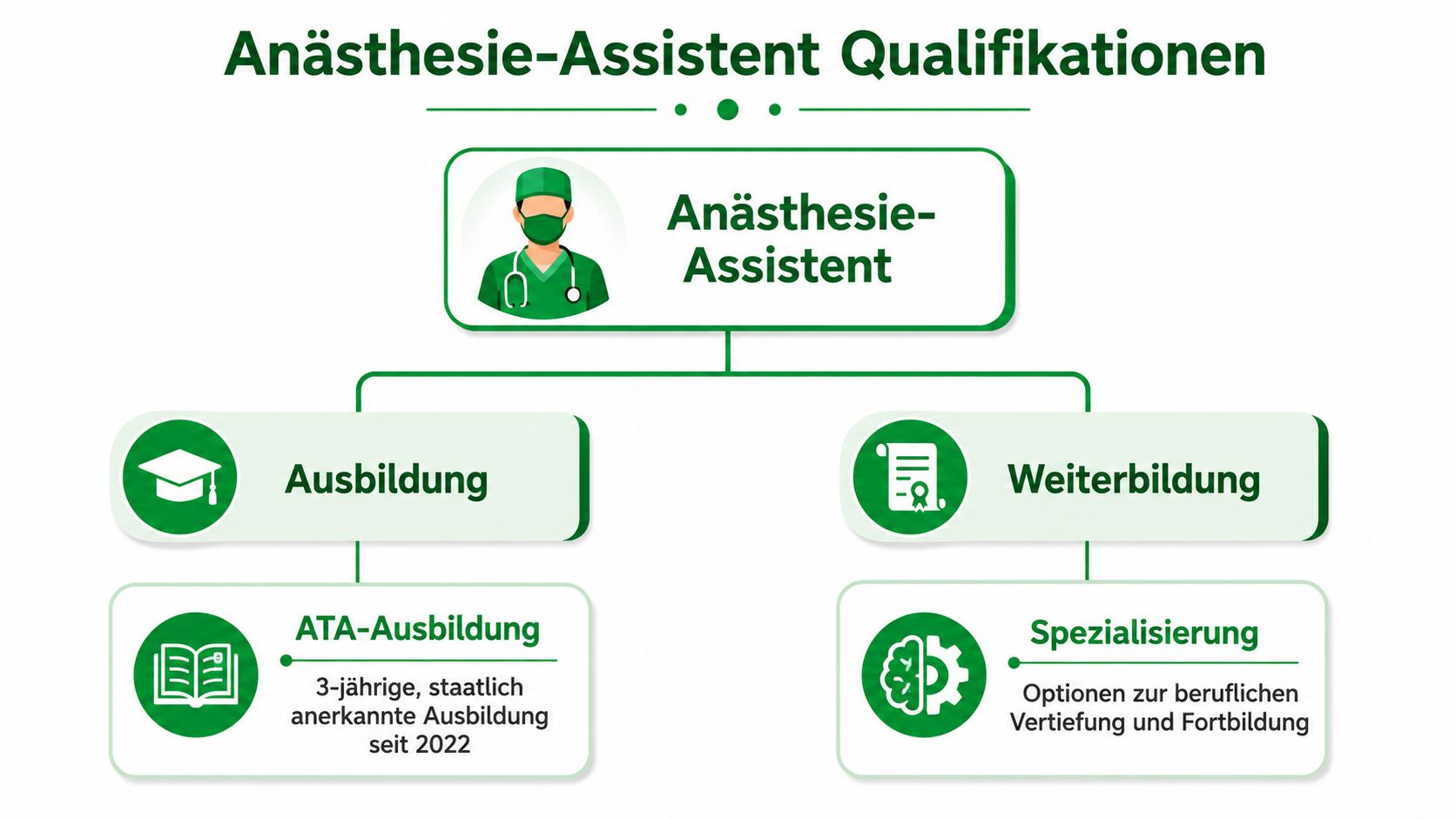 Übersichtsgrafik zur Qualifikation als Anästhesie-Assistent, unterteilt in die staatlich anerkannte ATA-Ausbildung und berufliche Weiterbildungsmöglichkeiten.