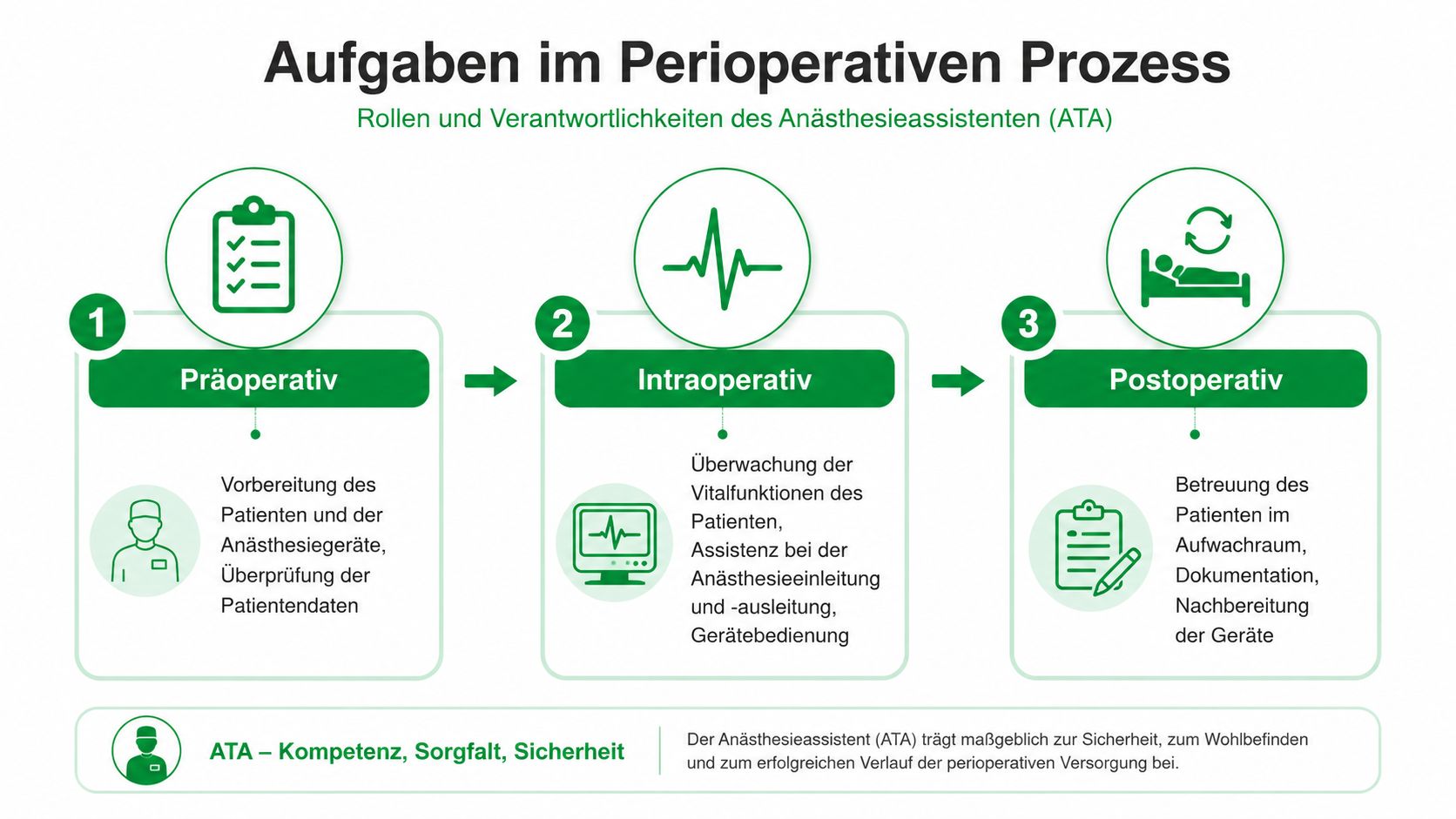 Übersicht der Aufgaben und Verantwortlichkeiten von Anästhesieassistenten im präoperativen, intraoperativen und postoperativen Prozess einer medizinischen Operation.