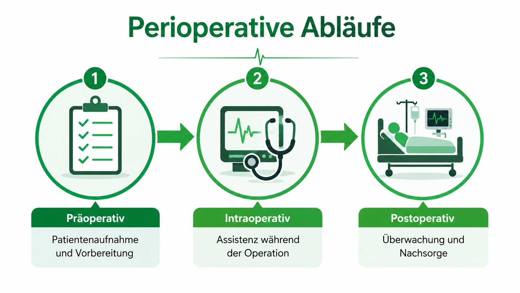 Grafik zur Darstellung der perioperativen Abläufe in der Anästhesie, unterteilt in Präoperativ, Intraoperativ und Postoperativ.