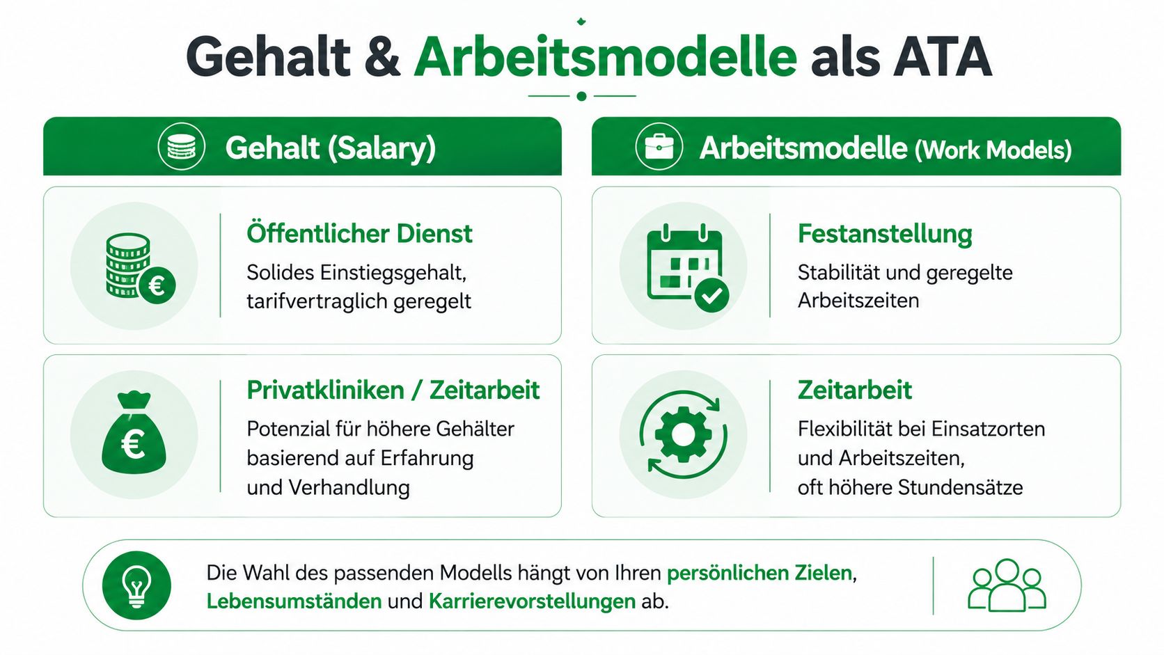 Informative Übersicht über Gehaltsmöglichkeiten und verschiedene Arbeitsmodelle für Anästhesietechnische Assistenten in einer tabellarischen Darstellung.