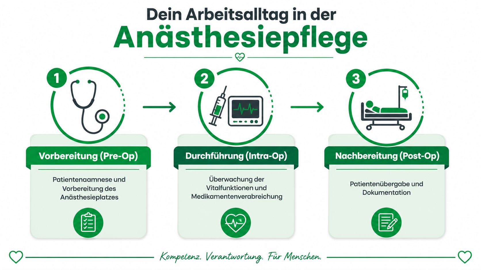Eine Infografik erklärt die drei Phasen des Arbeitsalltags in der Anästhesiepflege: Vorbereitung, Durchführung und Nachbereitung.