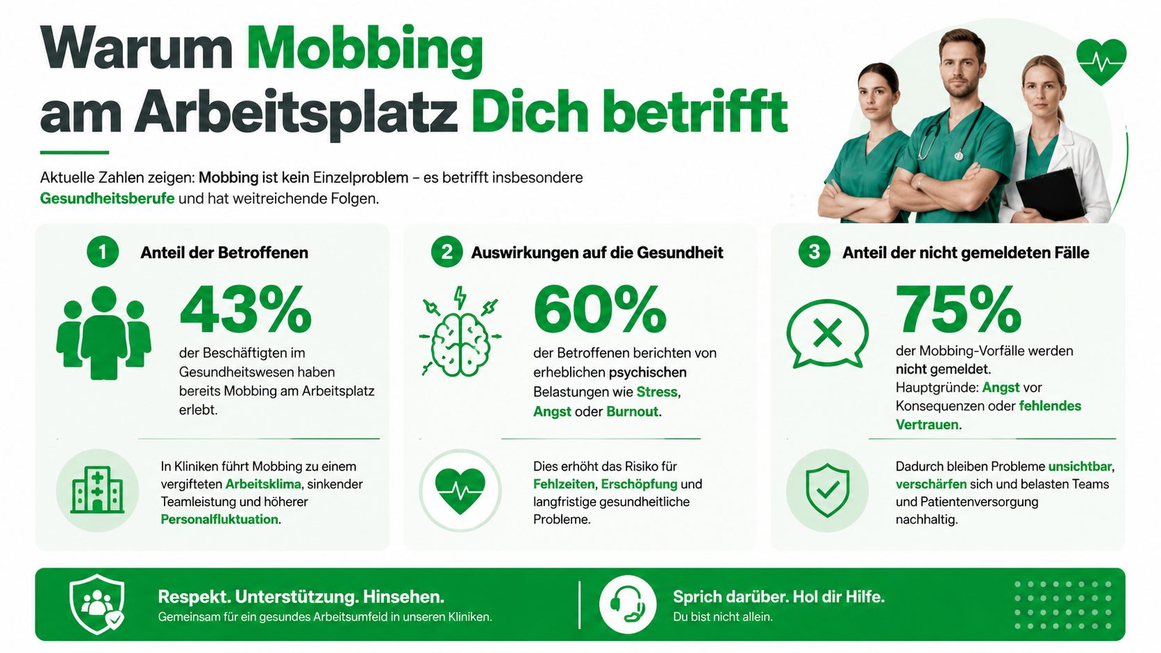 Eine Infografik über Mobbing im Gesundheitswesen mit Statistiken zu Betroffenen, gesundheitlichen Auswirkungen und der hohen Dunkelziffer.