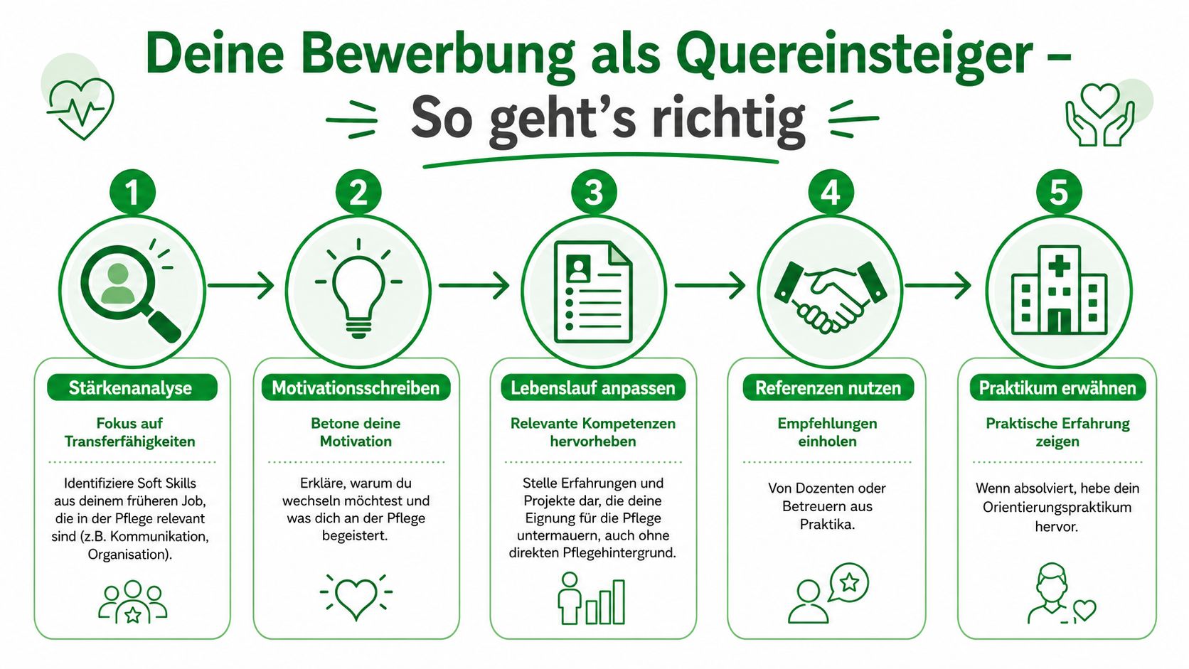 Eine Infografik mit fünf Schritten für eine erfolgreiche Bewerbung als Quereinsteiger im Bereich der Pflege.