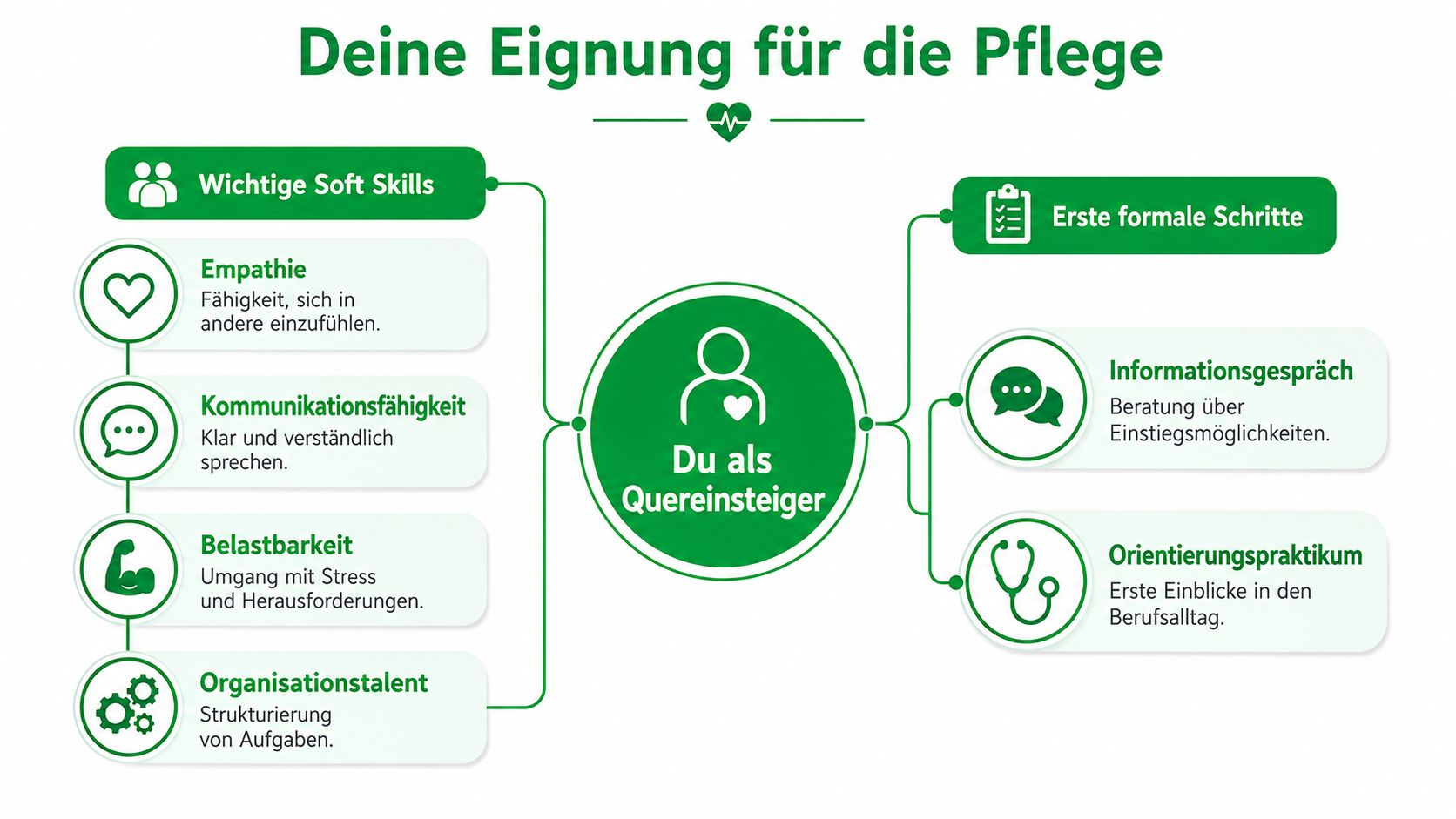 Infografik zur Eignung für den Quereinstieg in die Pflege mit wichtigen Soft Skills und formalen ersten Schritten.