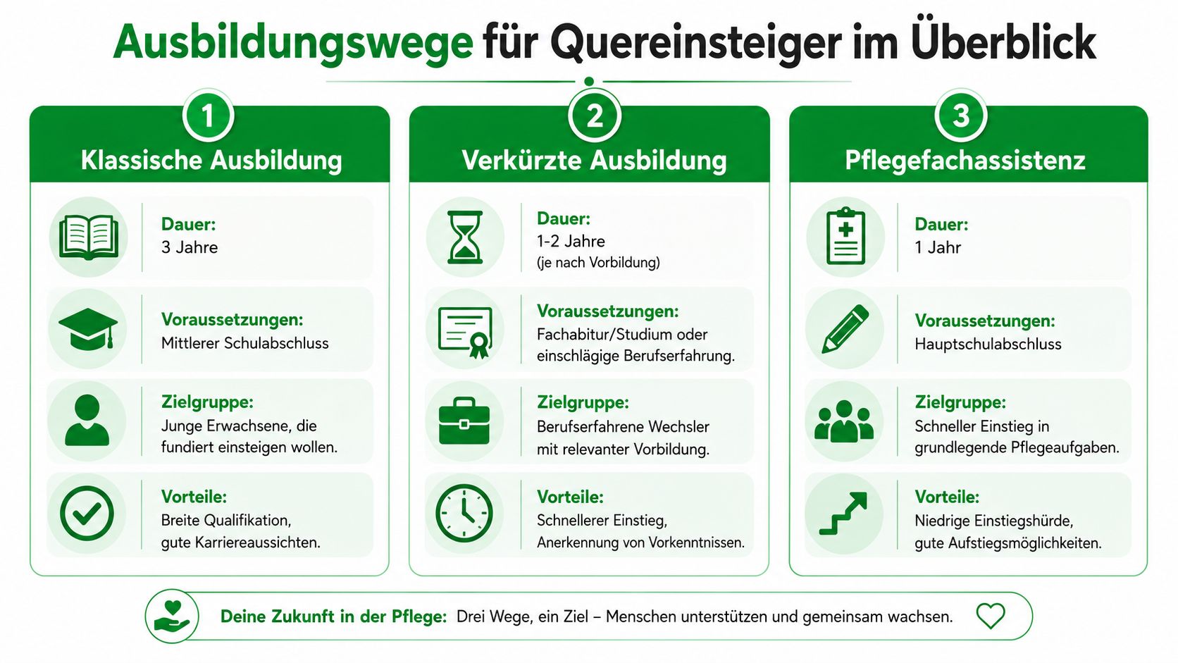Übersicht der verschiedenen Ausbildungswege für Quereinsteiger in der Pflege inklusive Dauer, Voraussetzungen und Zielgruppen.